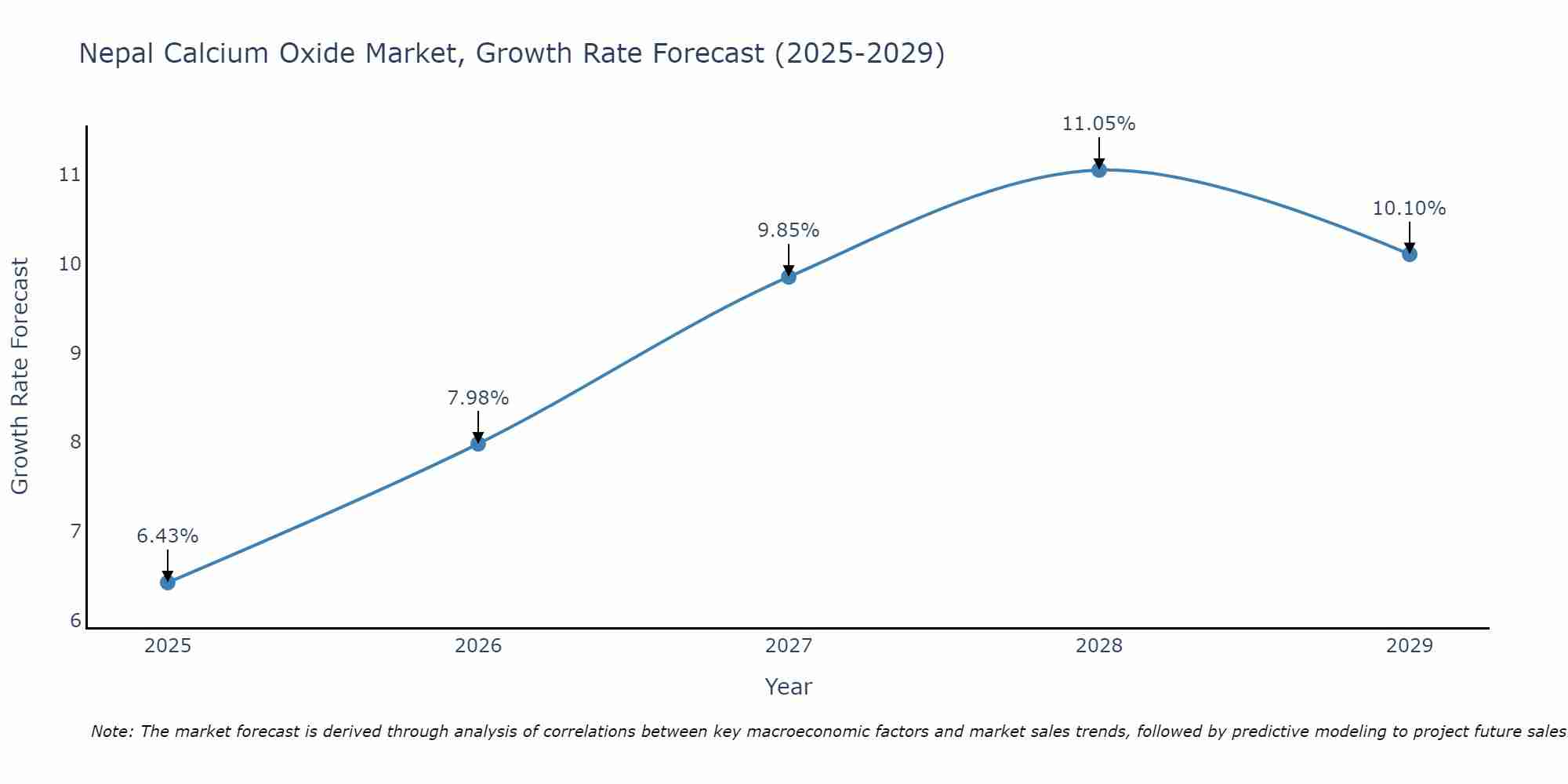 Nepal Calcium Oxide Market Growth Rate