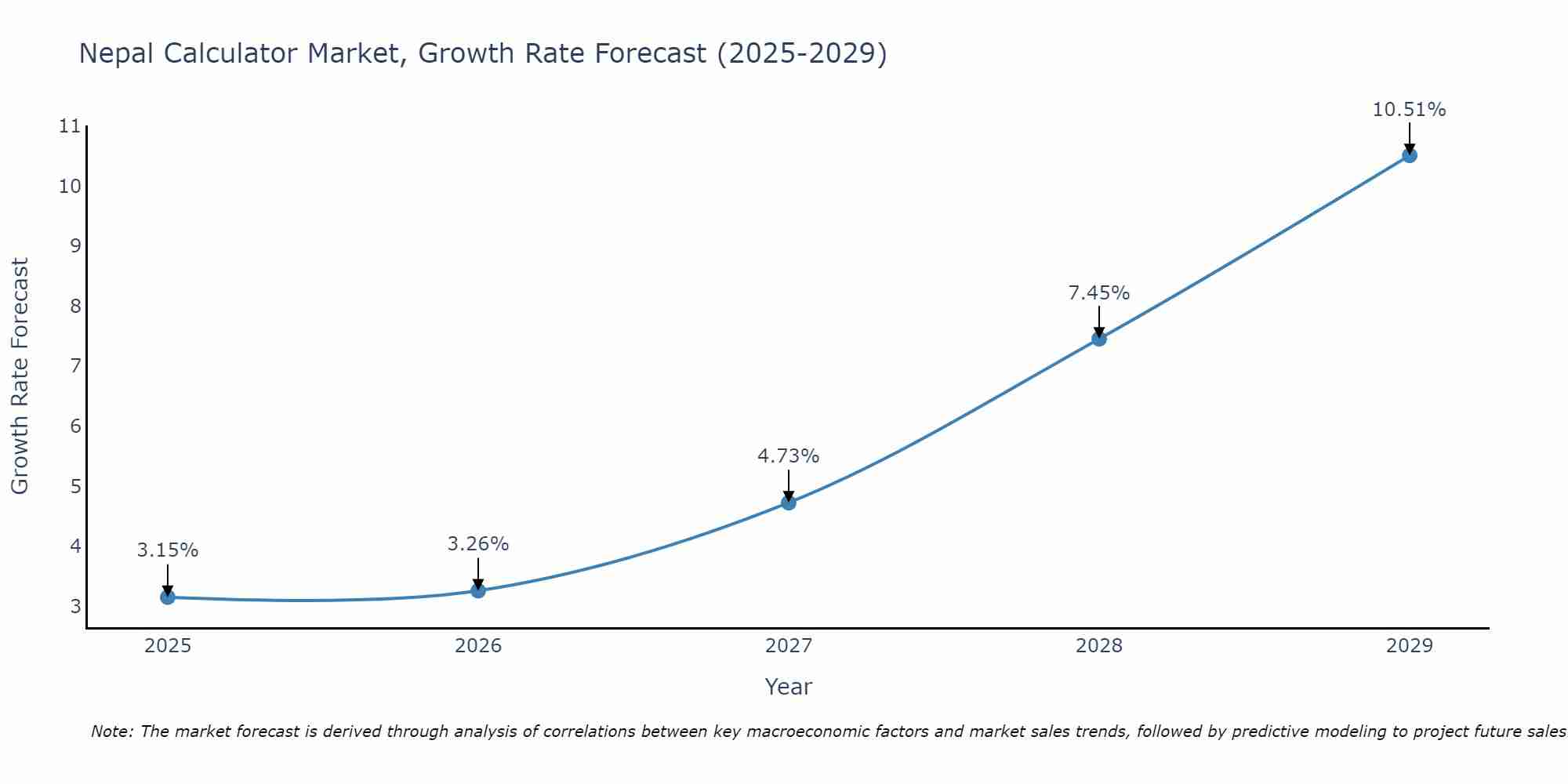 Nepal Calculator Market Growth Rate