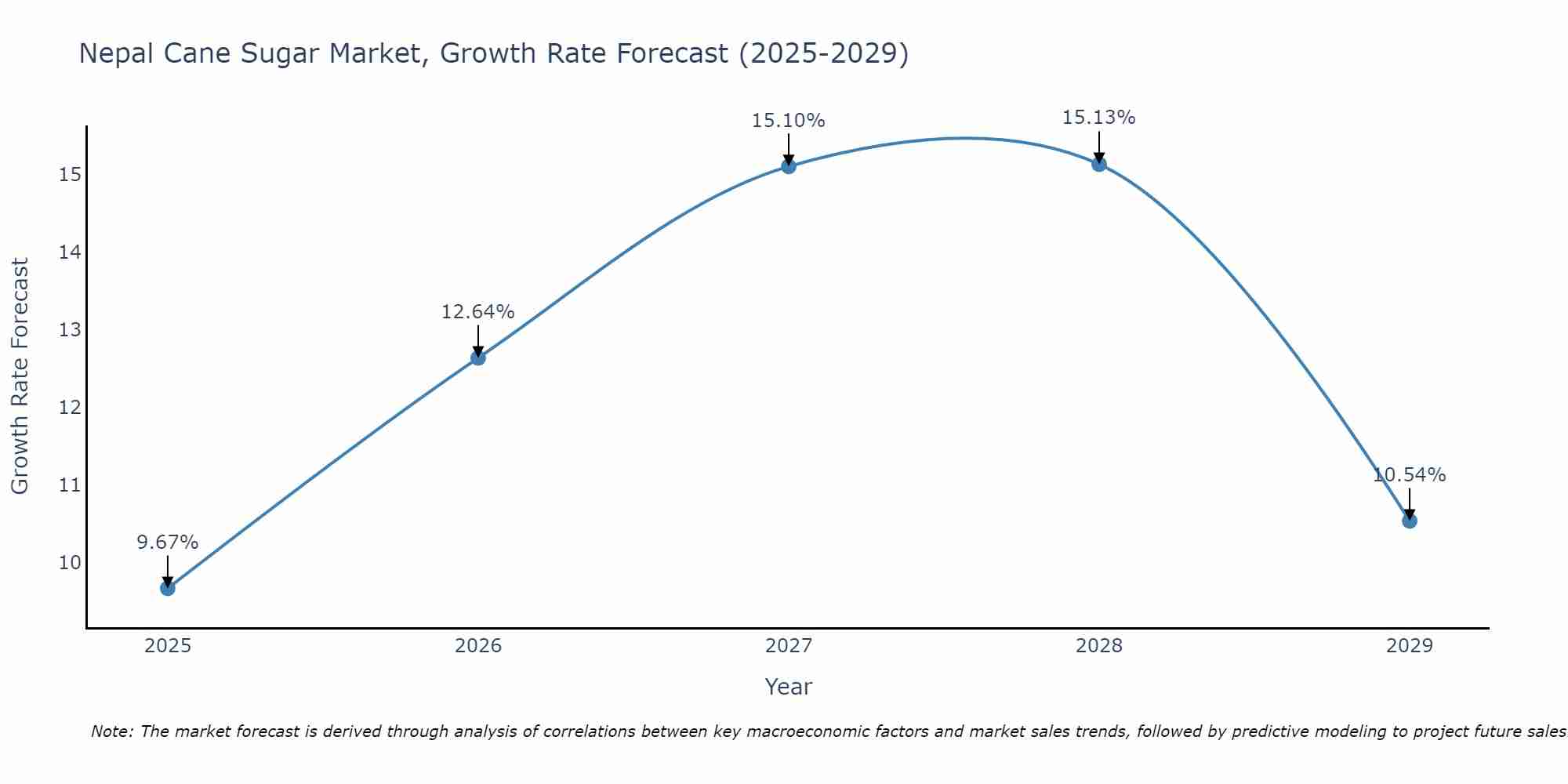 Nepal Cane Sugar Market Growth Rate