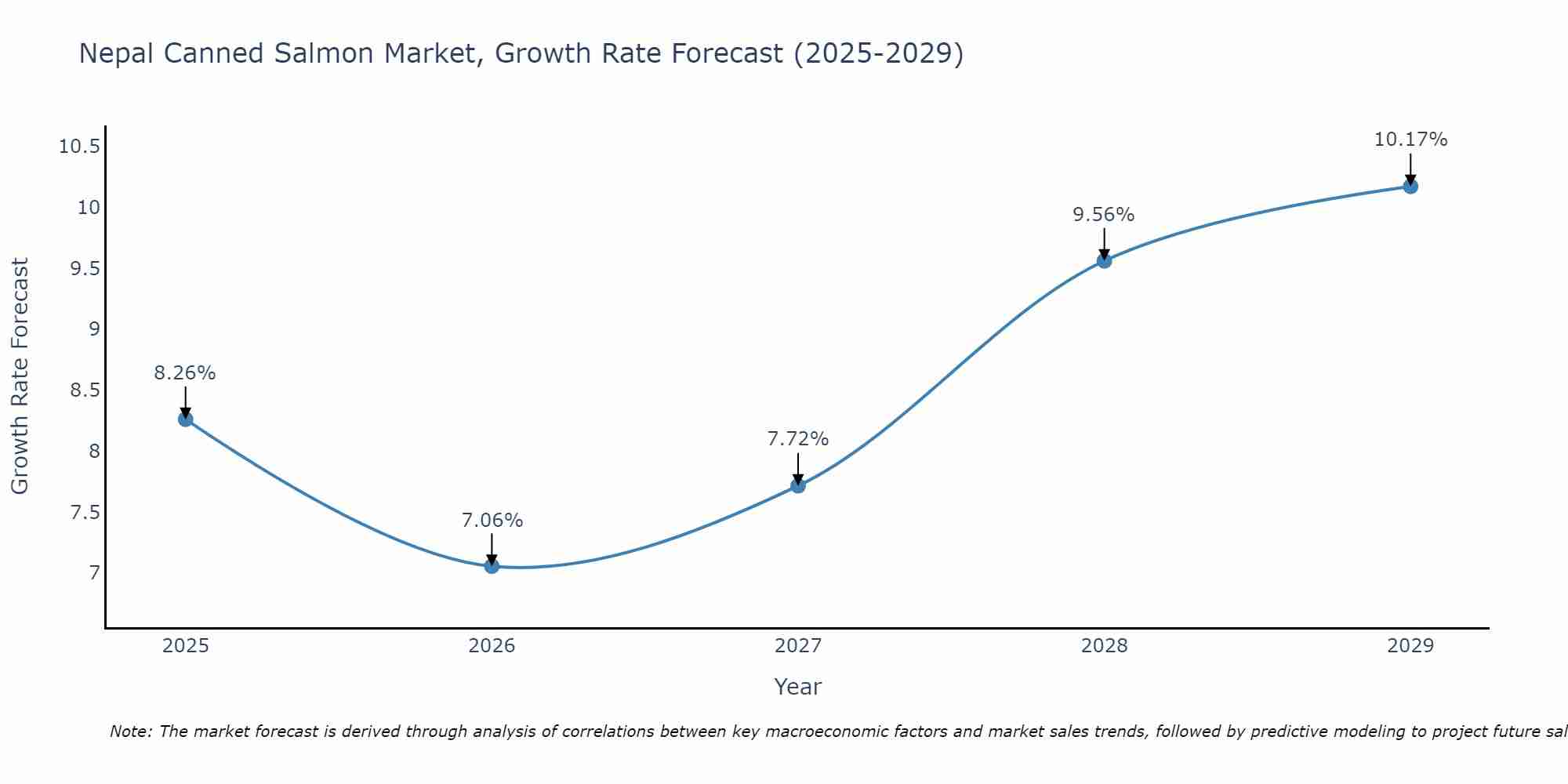 Nepal Canned Salmon Market Growth Rate