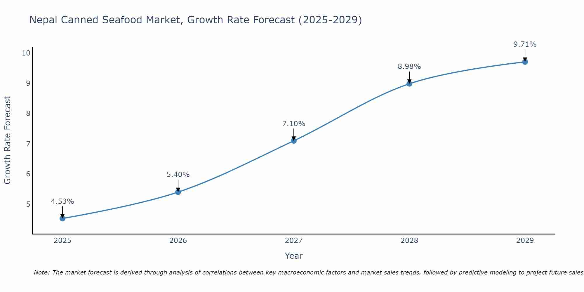 Nepal Canned Seafood Market Growth Rate