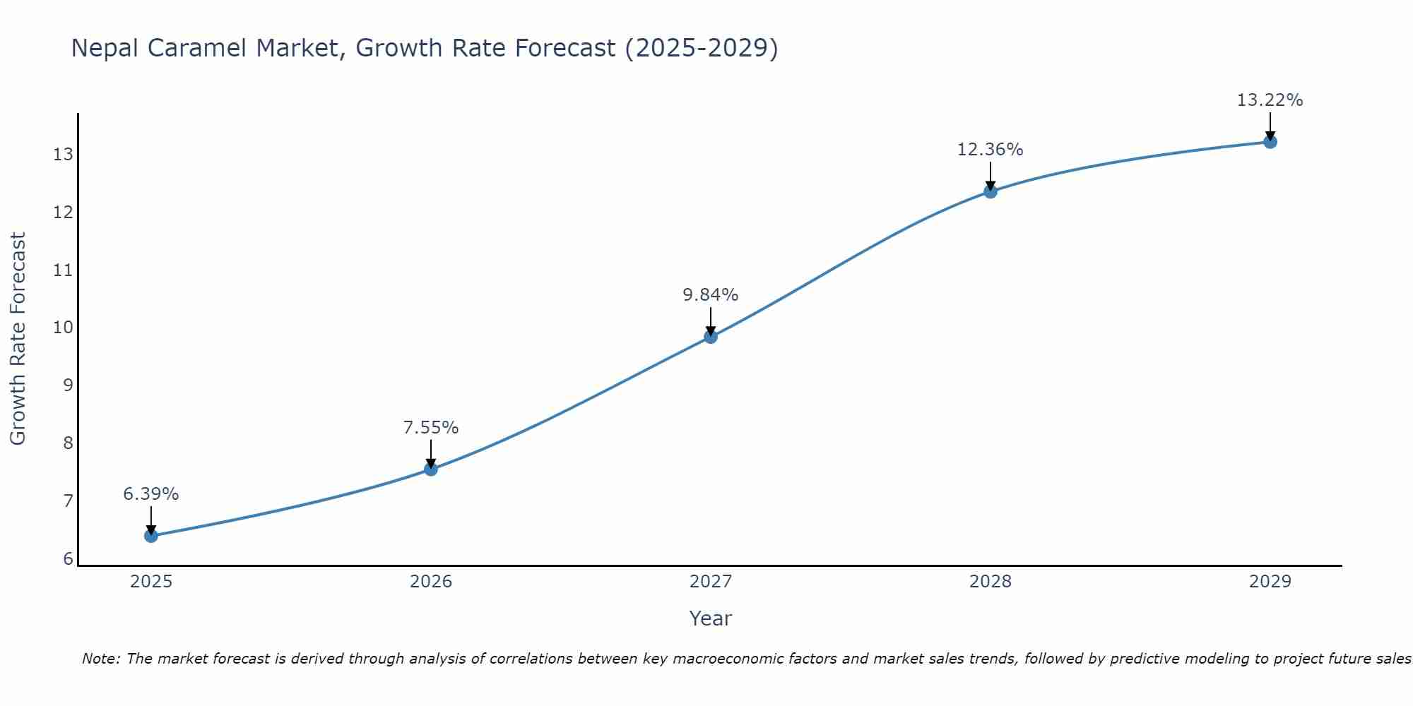 Nepal Caramel Market Growth Rate