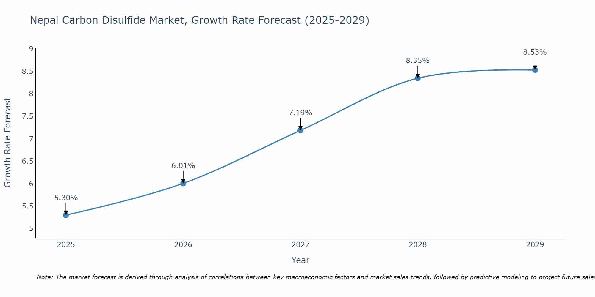Nepal Carbon Disulfide Market Size Growth Rate