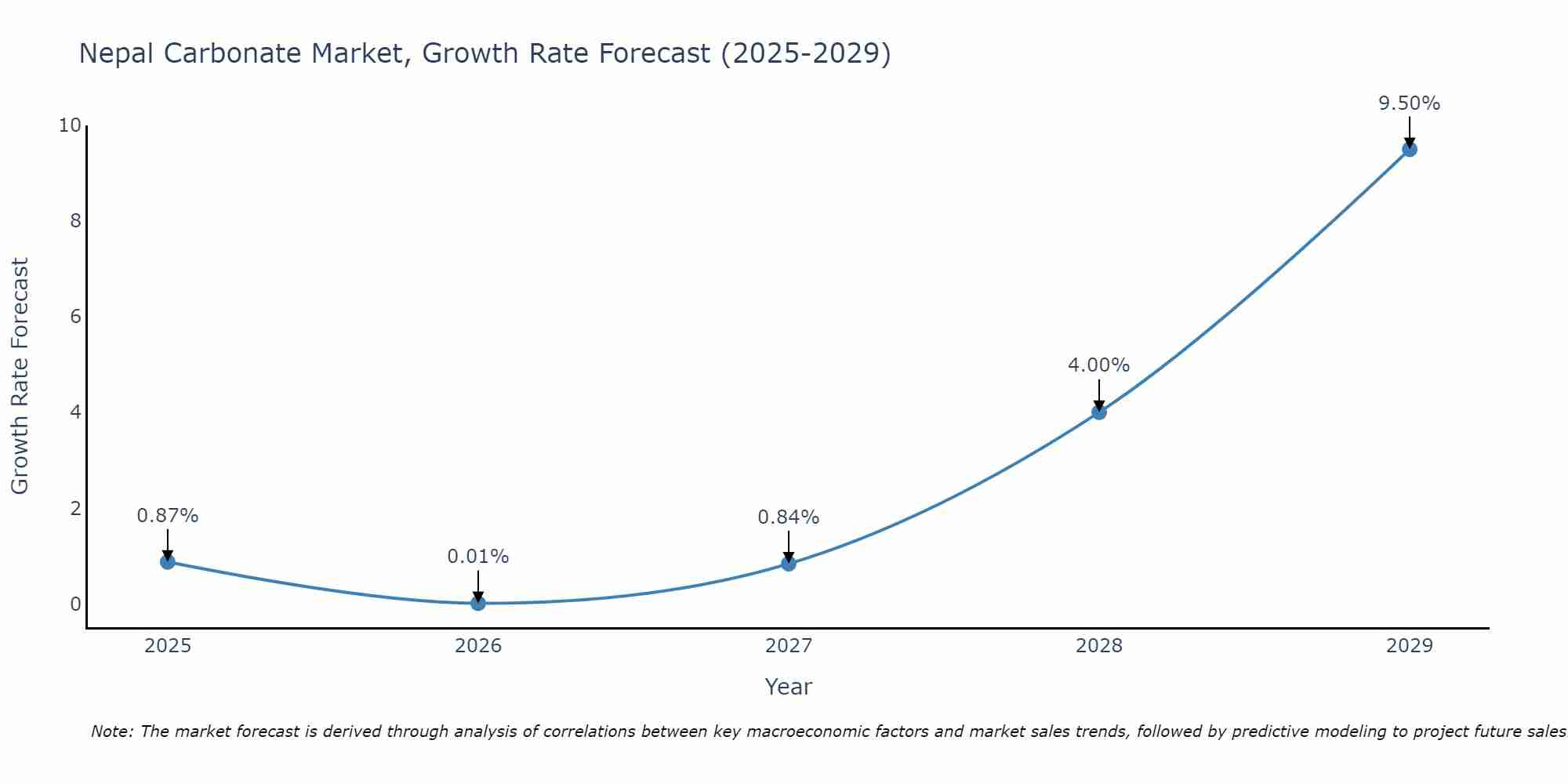 Nepal Carbonate Market Growth Rate