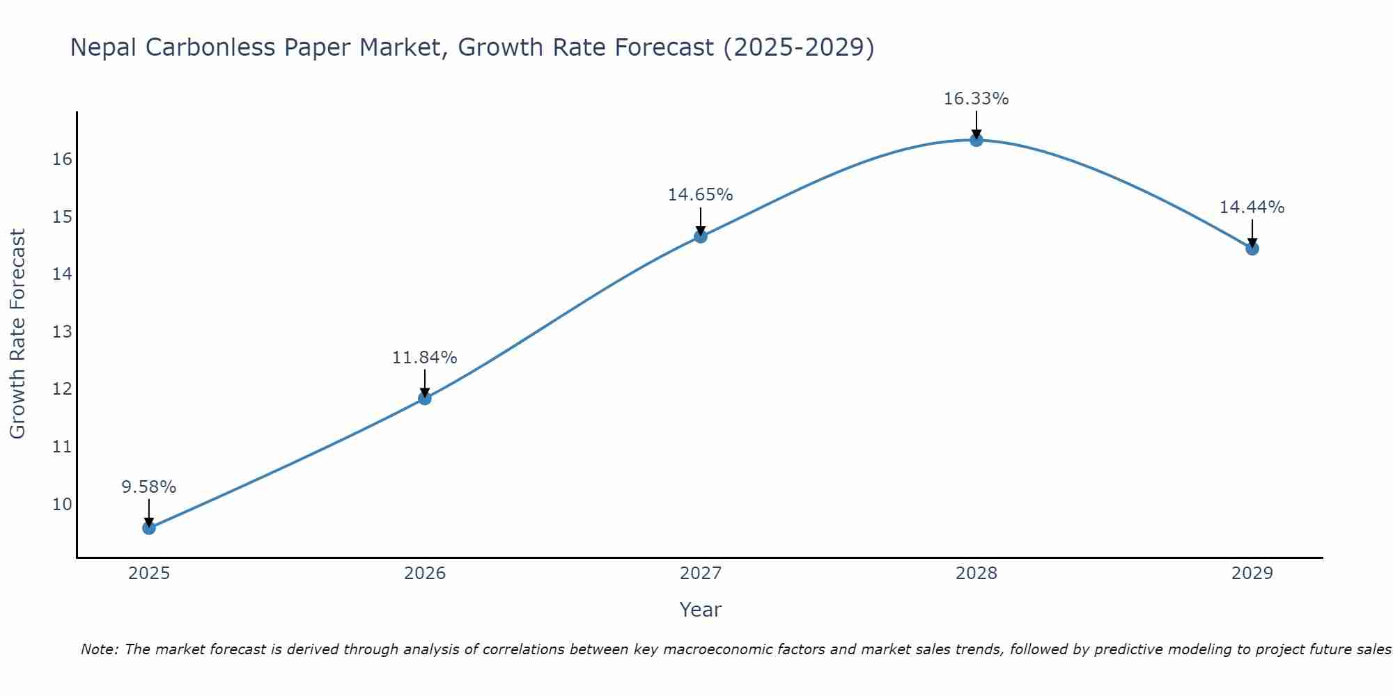 Nepal Carbonless Paper Market Growth Rate