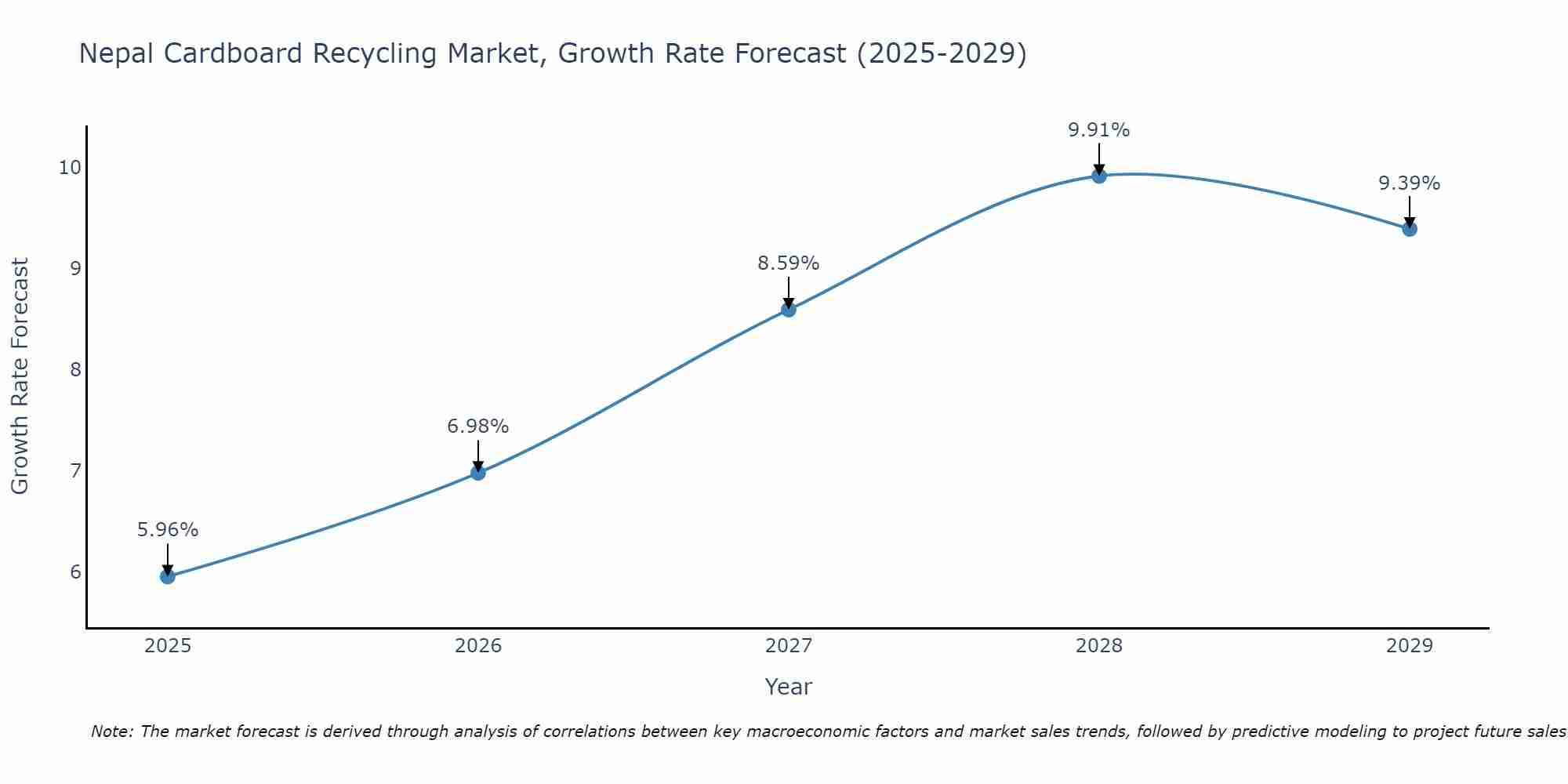 Nepal Cardboard Recycling Market Growth Rate