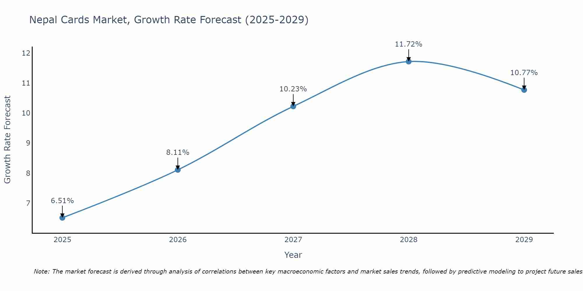 Nepal Cards Market Growth Rate