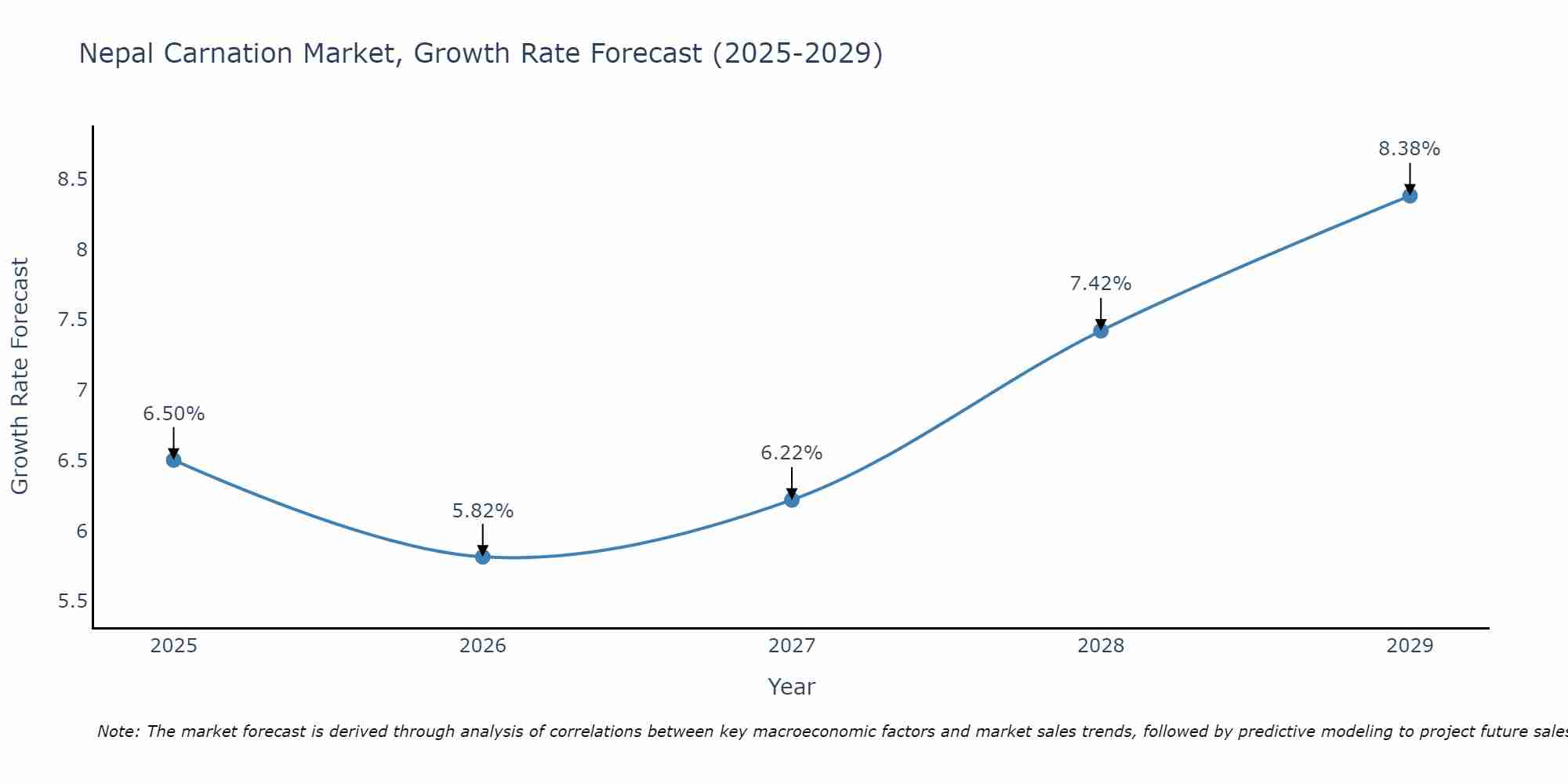 Nepal Carnation Market Growth Rate