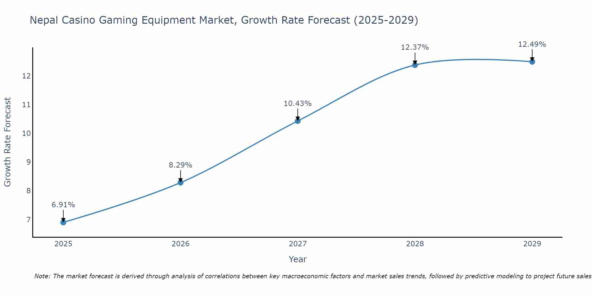 Nepal Casino Gaming Equipment Market Growth Rate