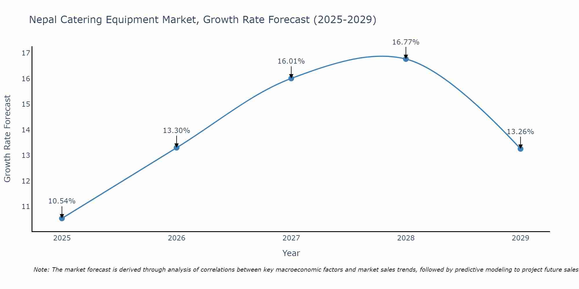 Nepal Catering Equipment Market Size Growth Rate