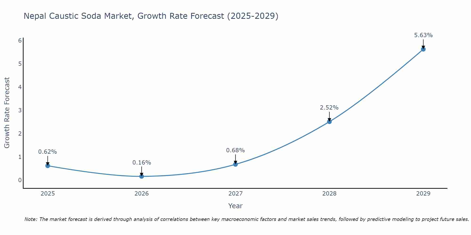 Nepal Caustic Soda Market Growth Rate