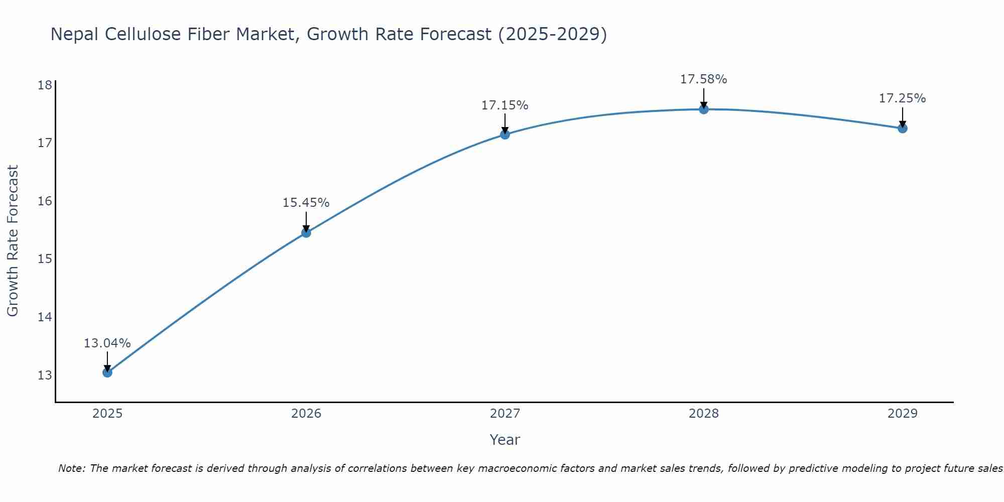 Nepal Cellulose Fiber Market Growth Rate