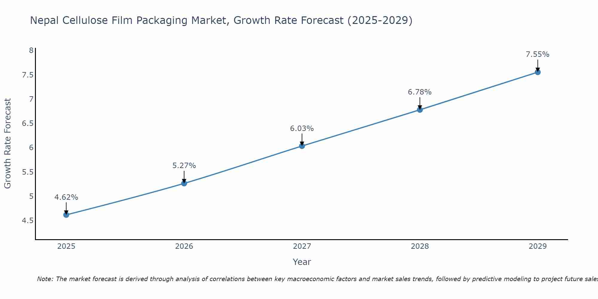Nepal Cellulose Film Packaging Market Growth Rate