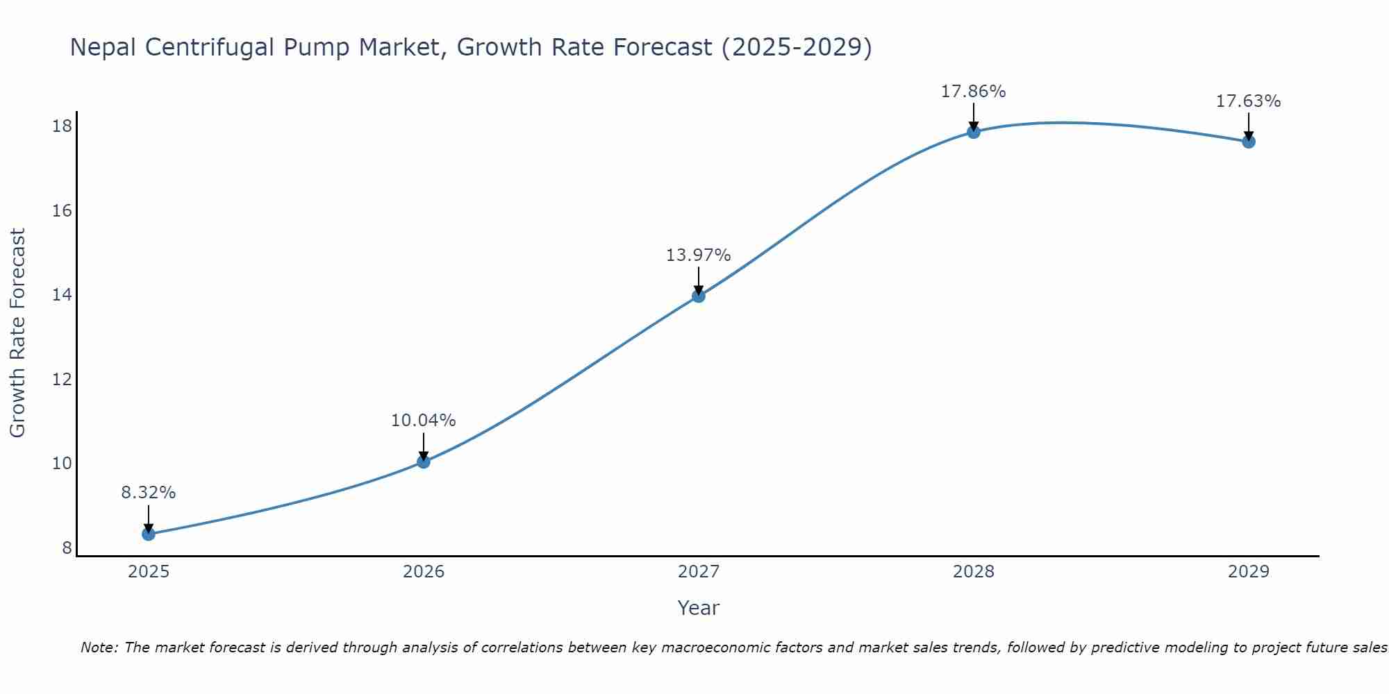 Nepal Centrifugal Pump Market Growth Rate