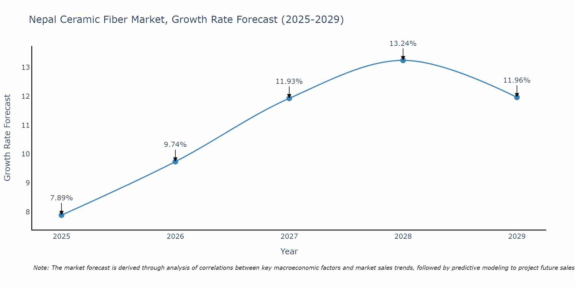 Nepal Ceramic Fiber Market Growth Rate