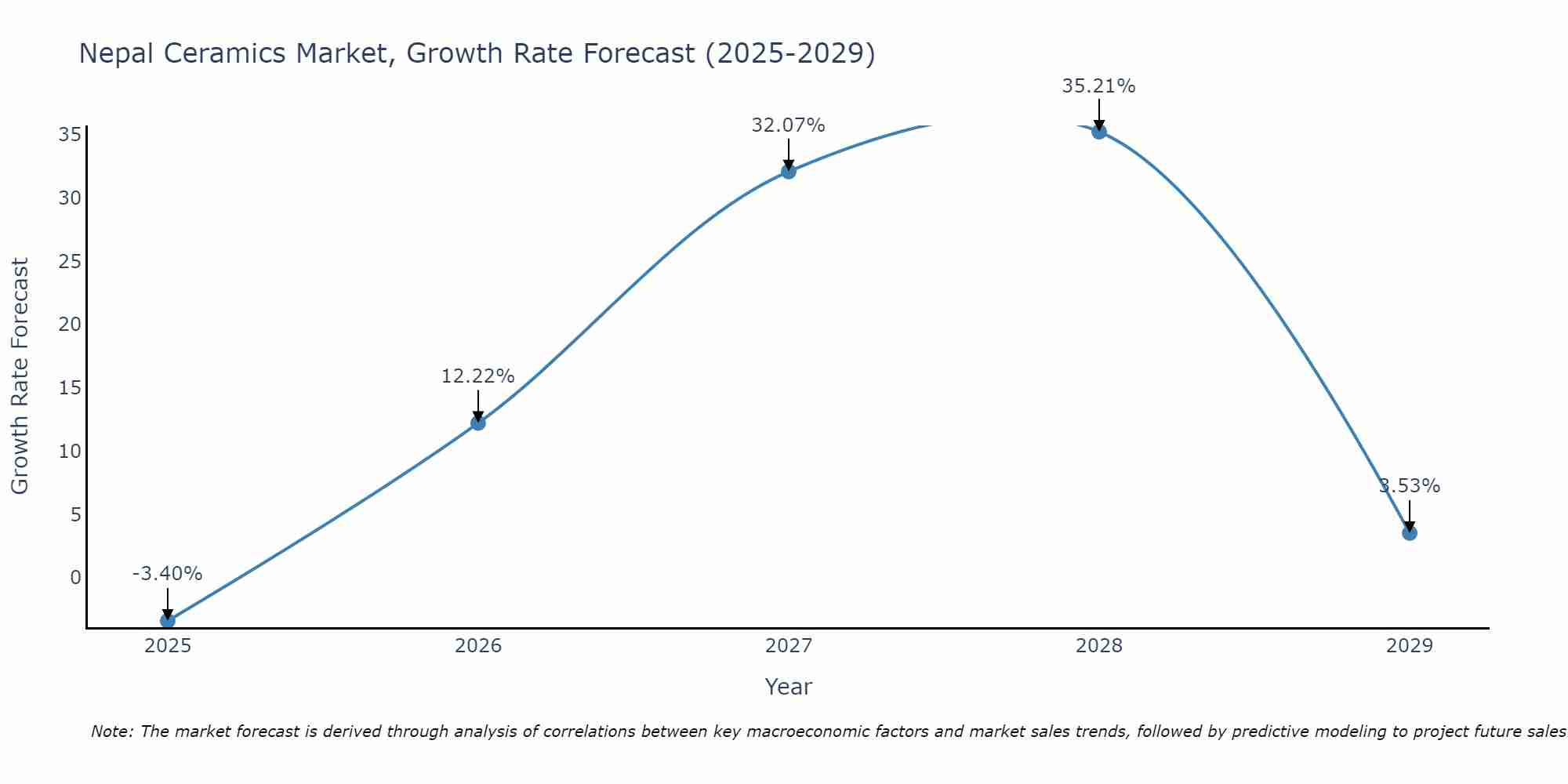 Nepal Ceramics Market Growth Rate