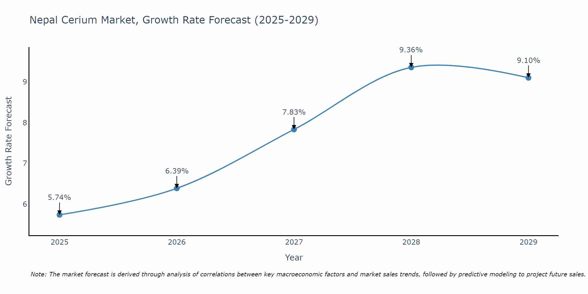 Nepal Cerium Market Growth Rate