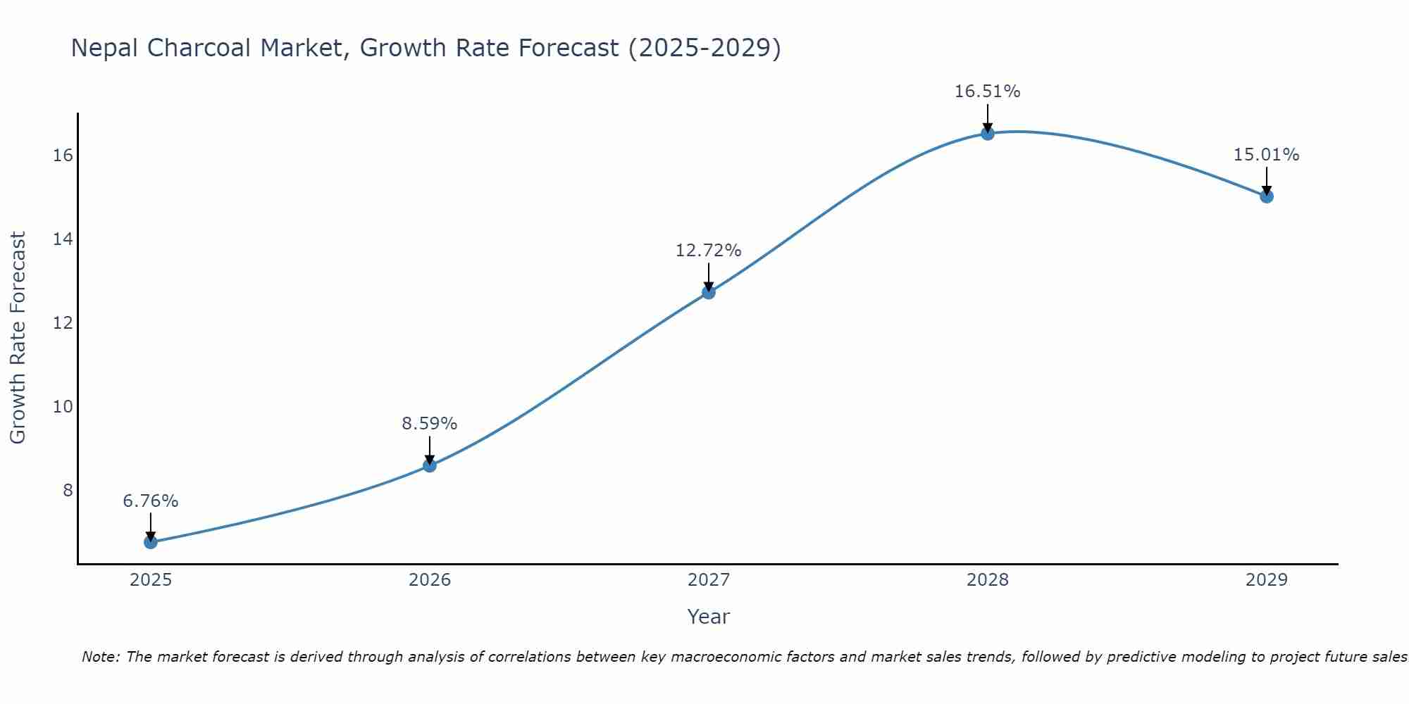 Nepal Charcoal Market Growth Rate