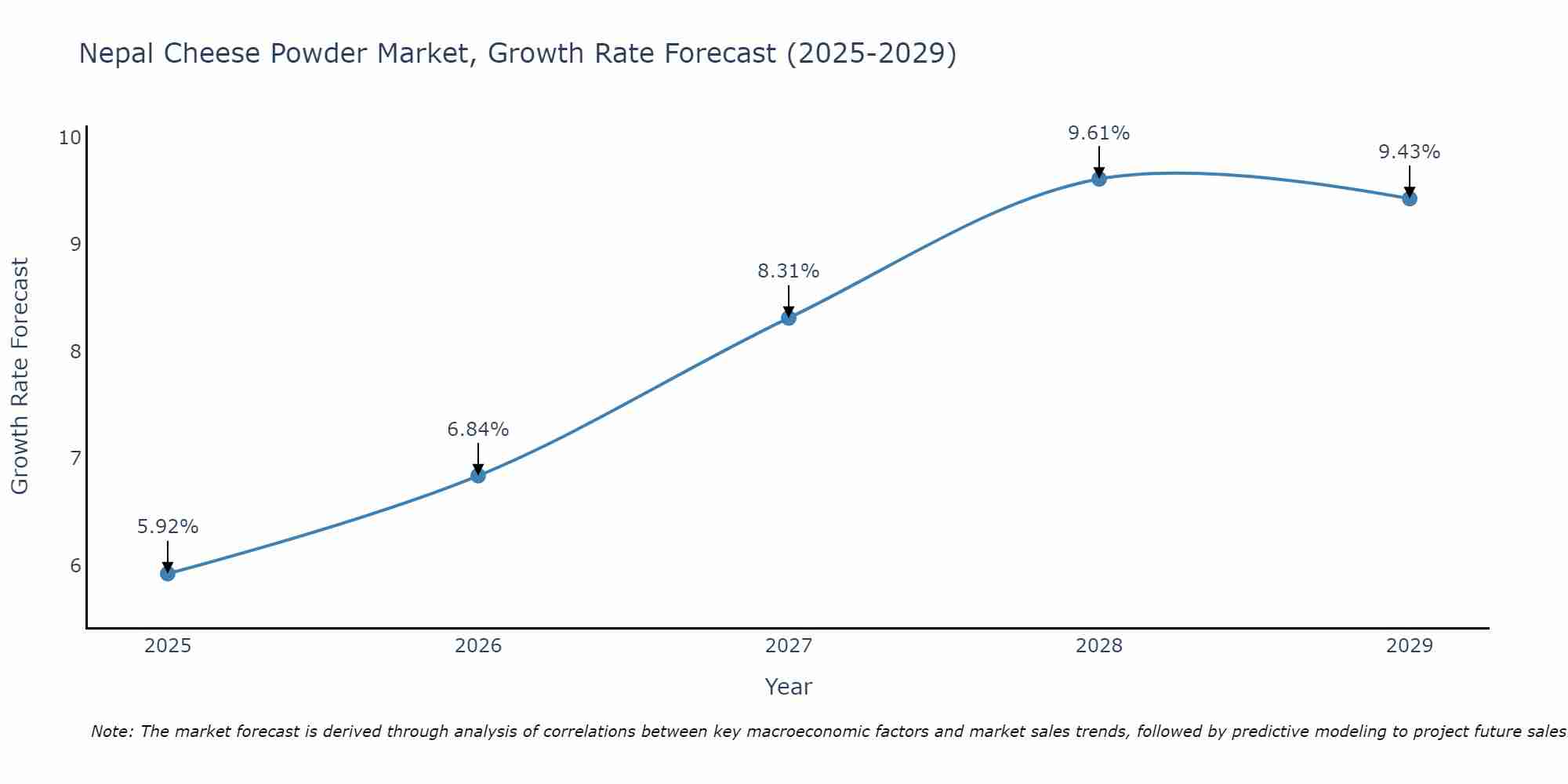 Nepal Cheese Powder Market Size Growth Rate