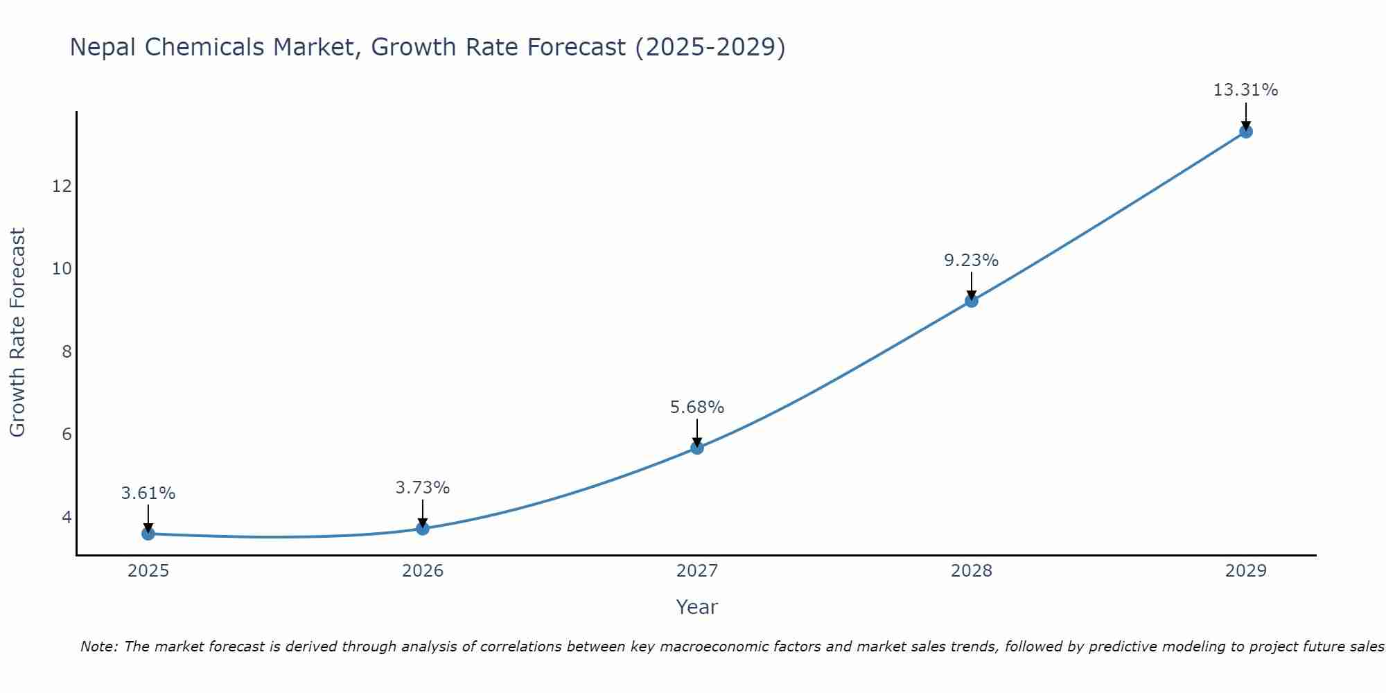 Nepal Chemicals Market Growth Rate