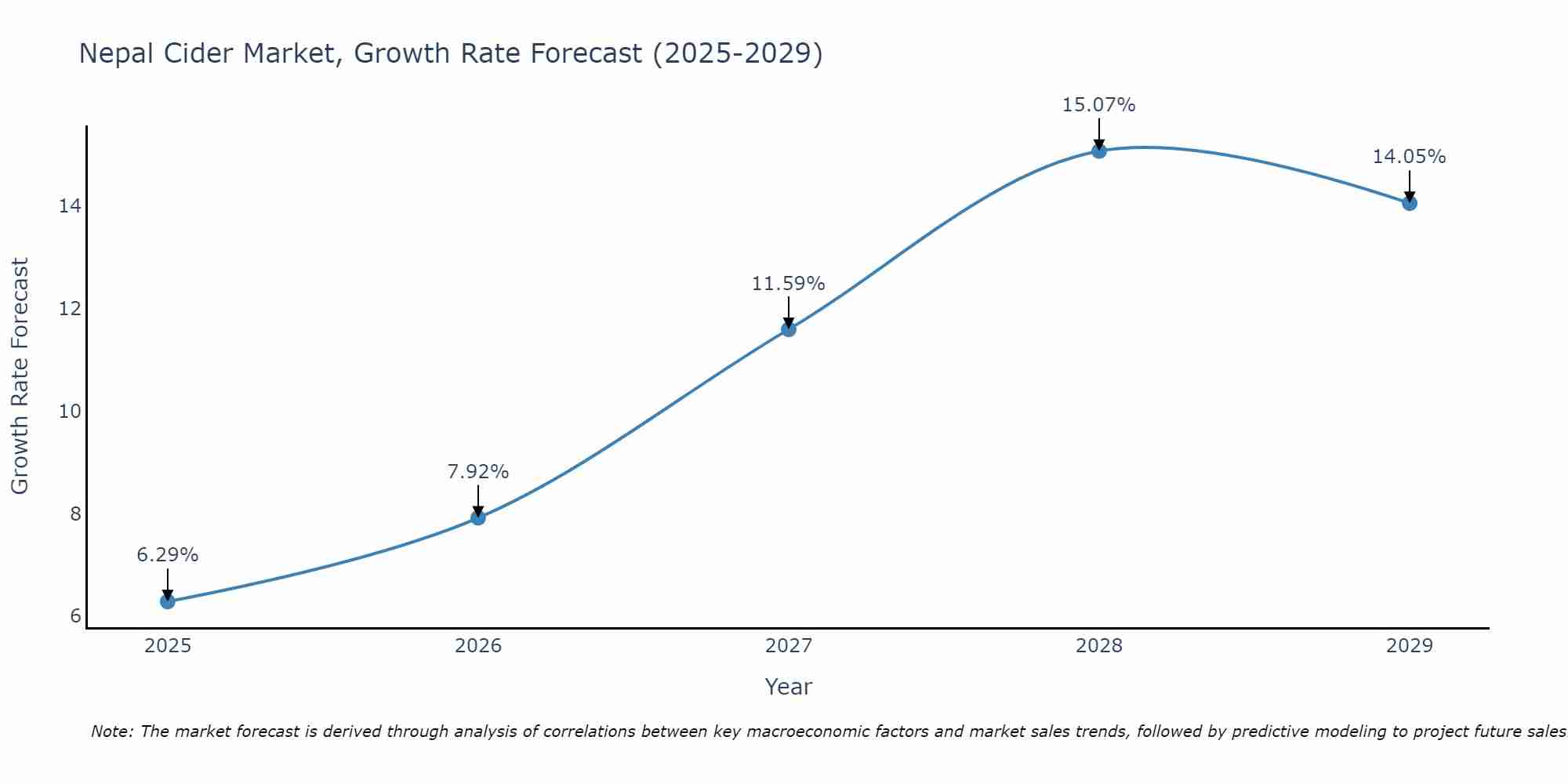 Nepal Cider Market Growth Rate