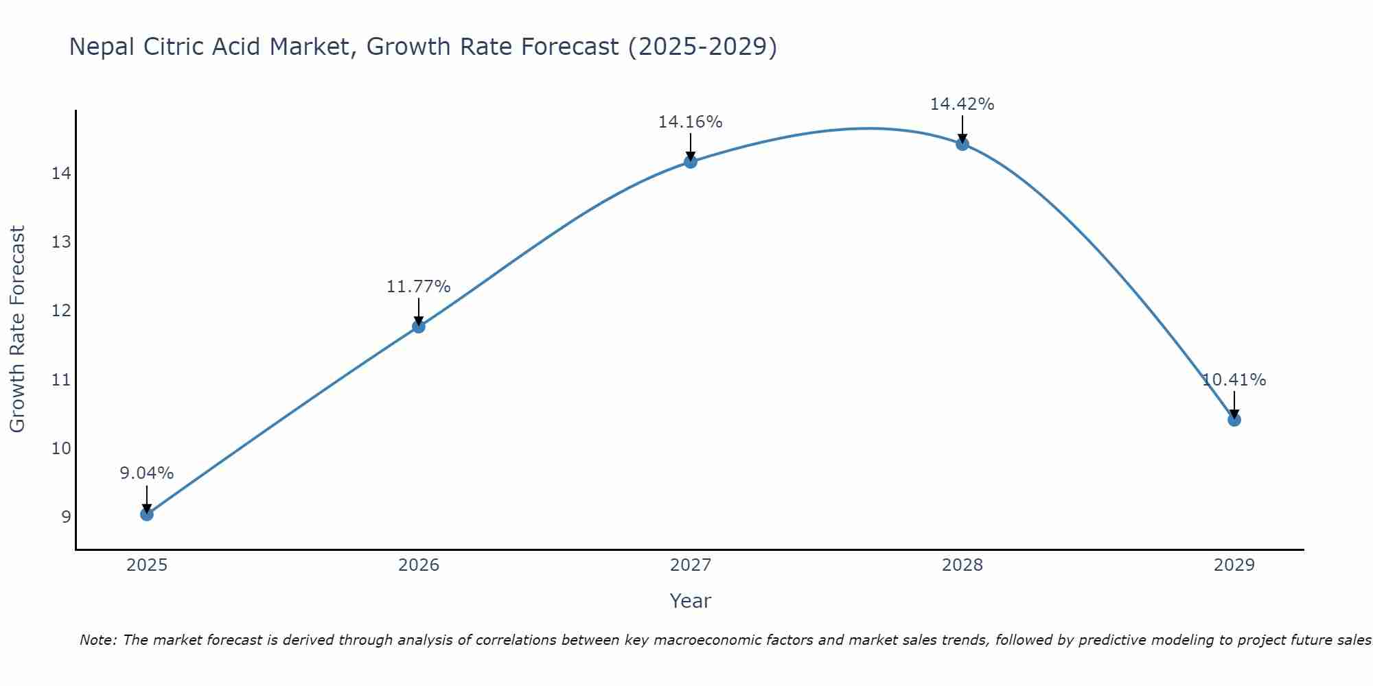 Nepal Citric Acid Market Growth Rate