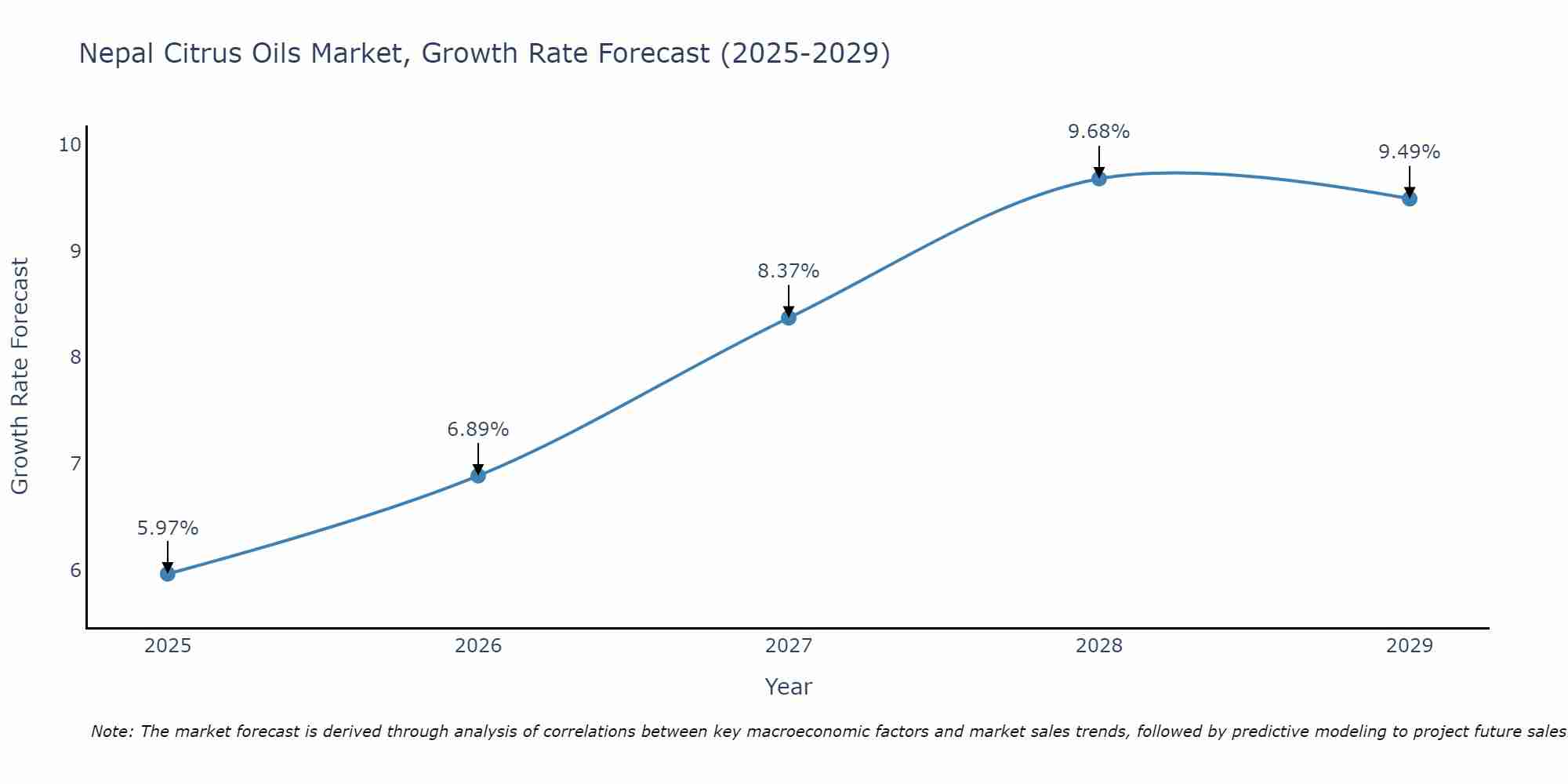 Nepal Citrus Oils Market Growth Rate