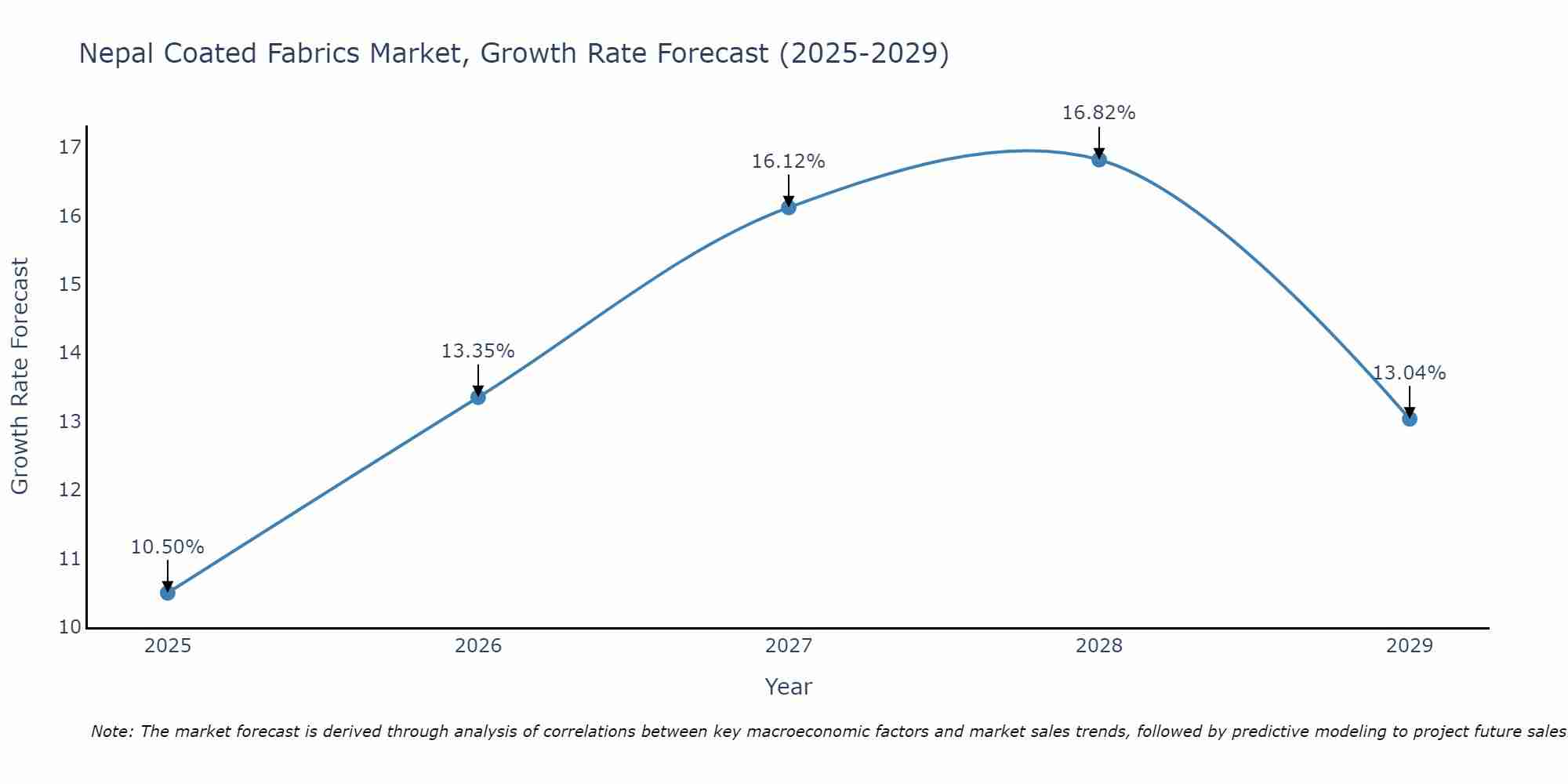 Nepal Coated Fabrics Market Size Growth Rate