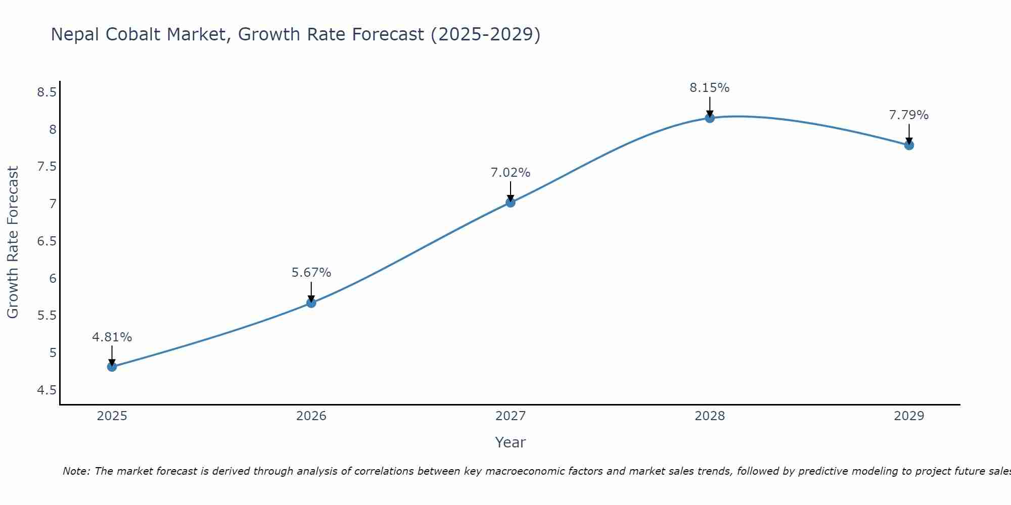 Nepal Cobalt Market Size Growth Rate