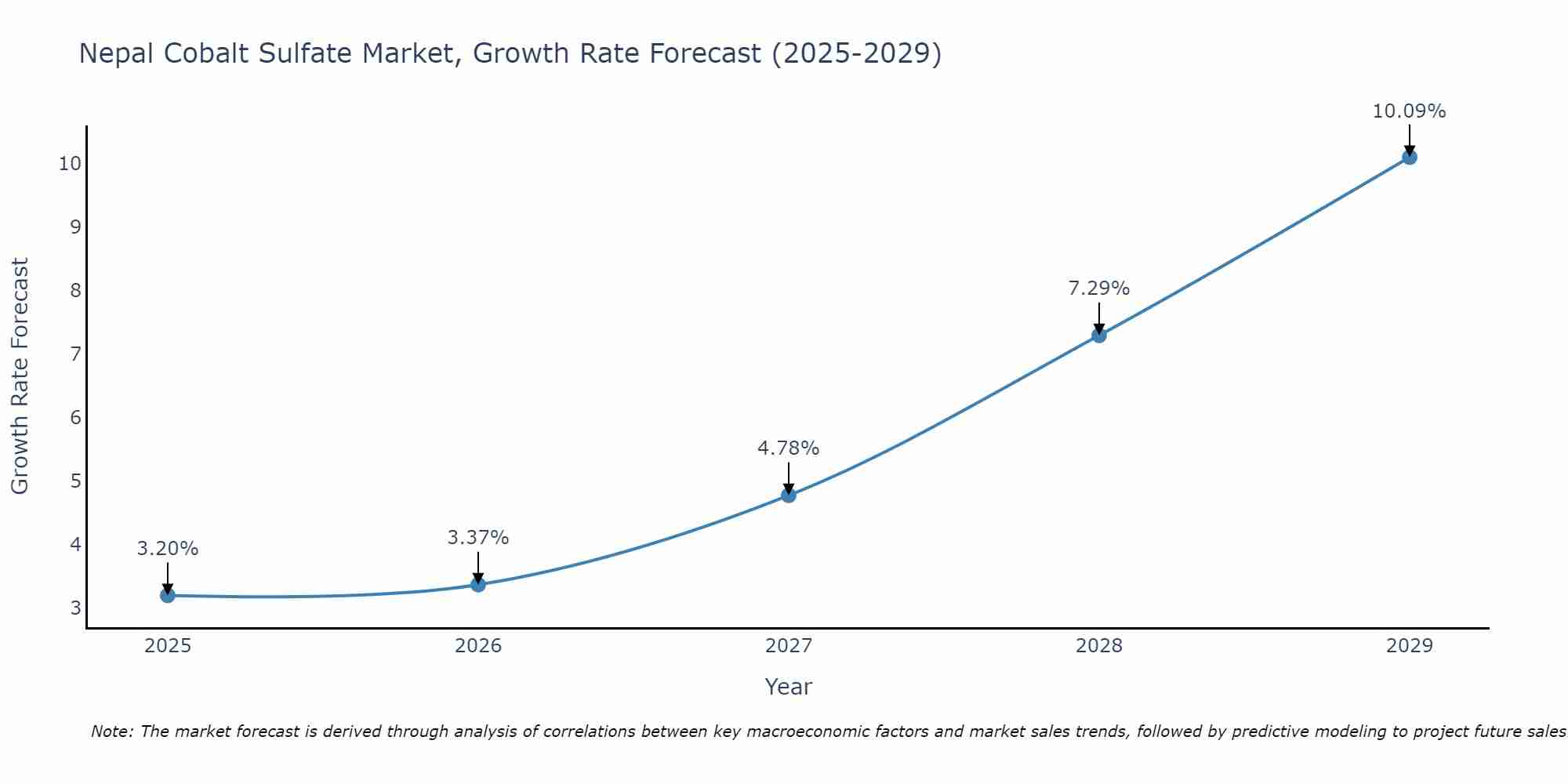 Nepal Cobalt Sulfate Market Growth Rate