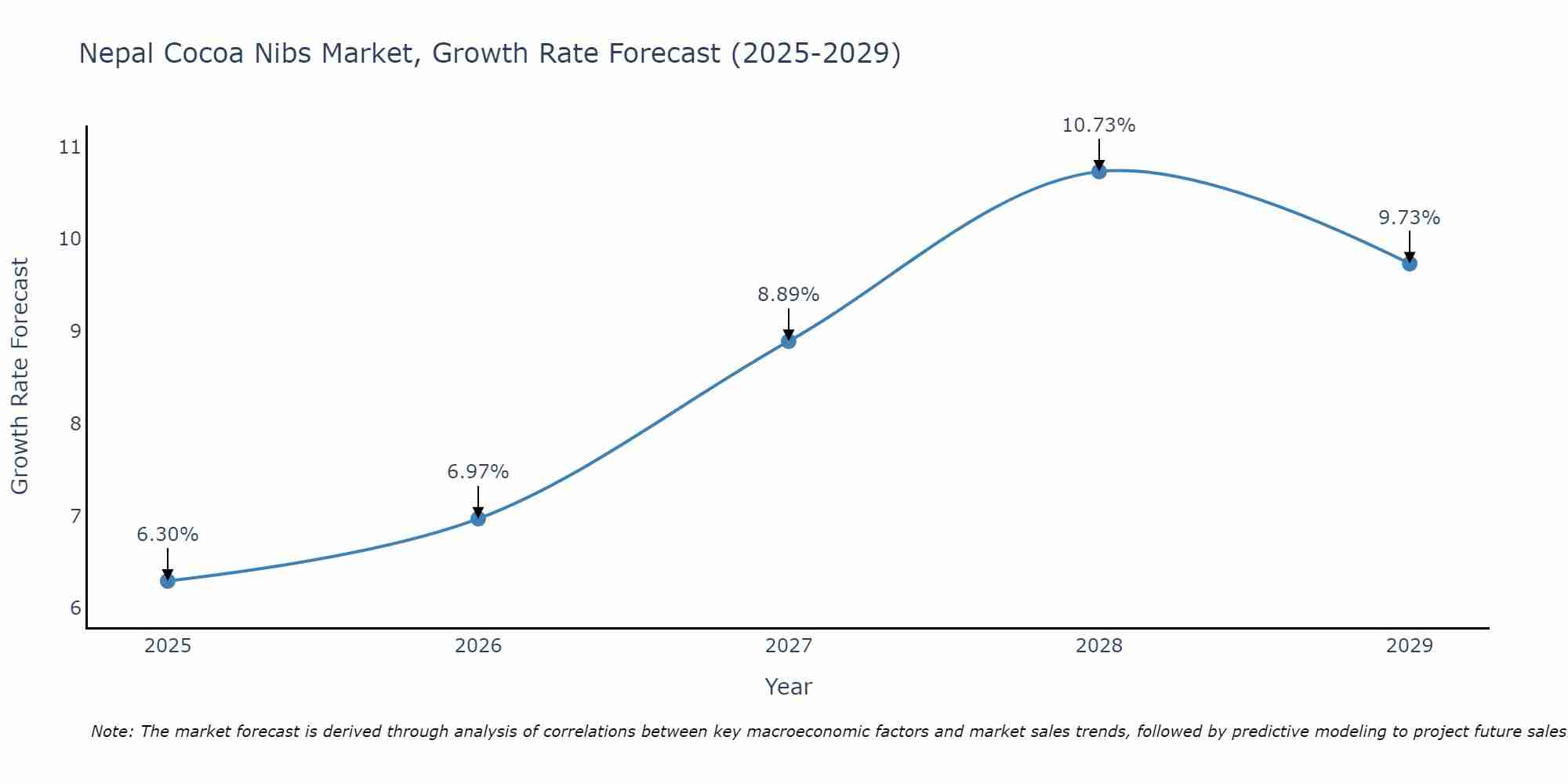 Nepal Cocoa Nibs Market Growth Rate