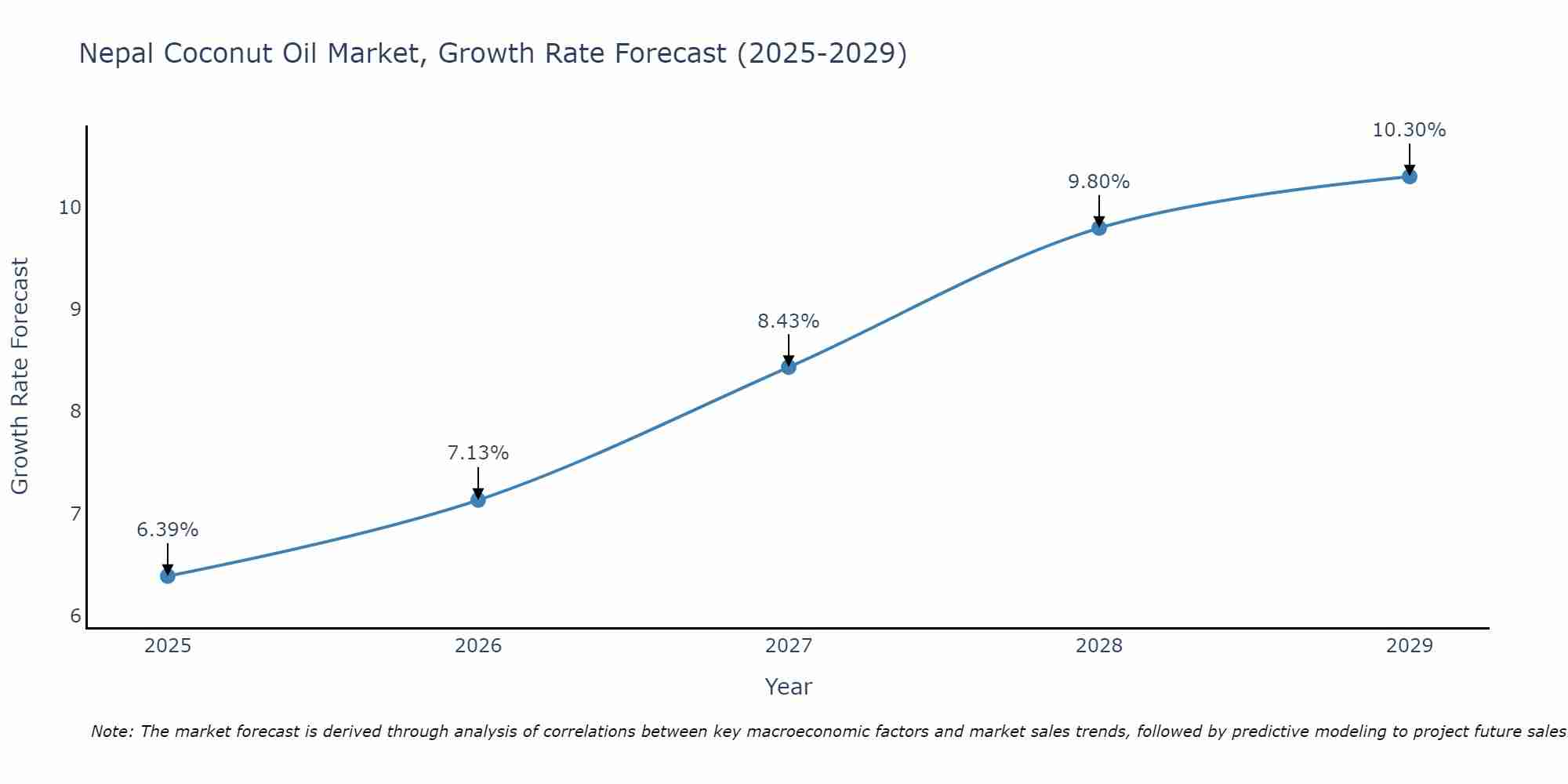 Nepal Coconut Oil Market Growth Rate