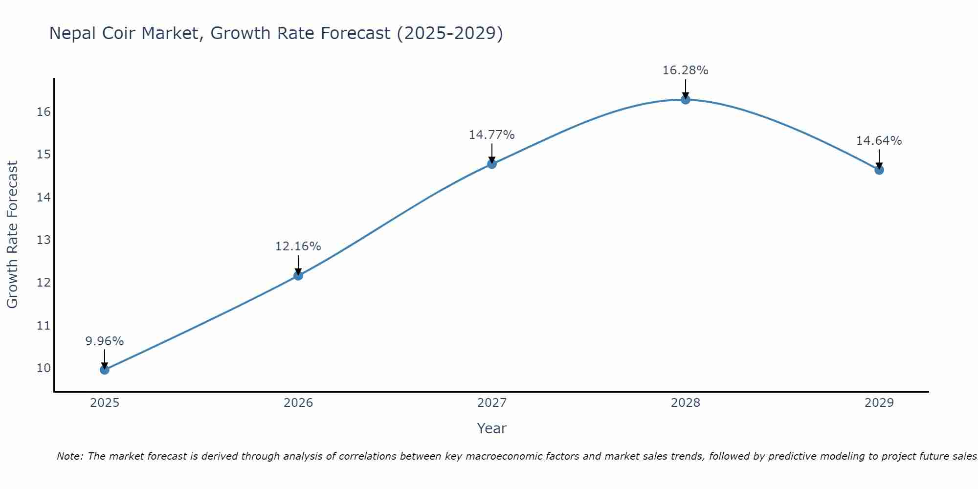 Nepal Coir Market Growth Rate