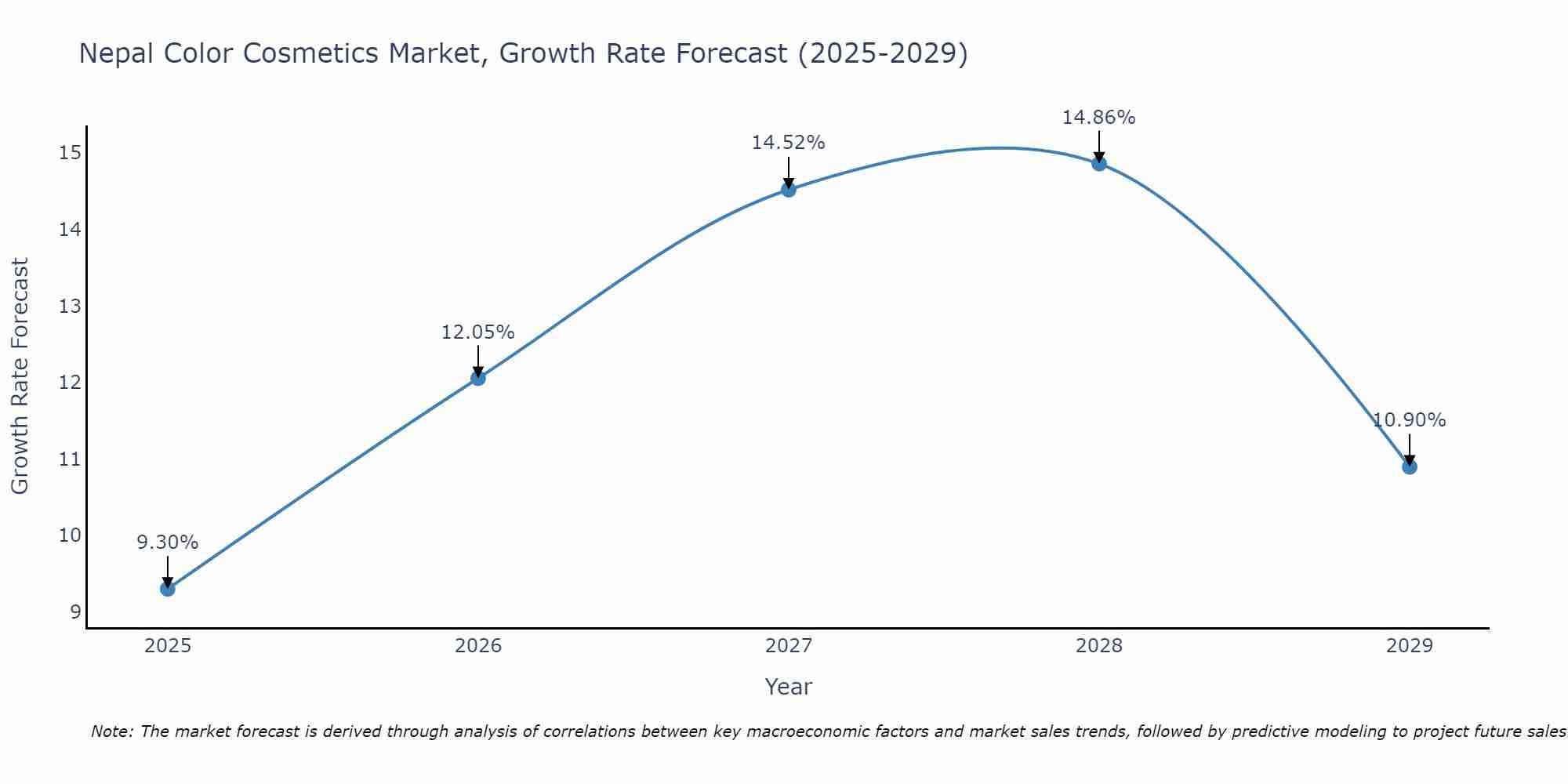 Nepal Color Cosmetics Market Growth Rate
