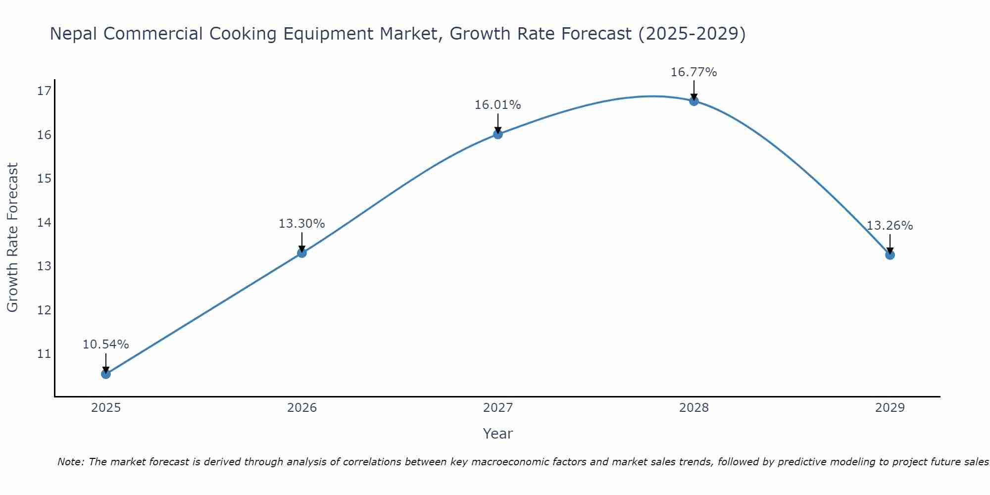 Nepal Commercial Cooking Equipment Market Size Growth Rate
