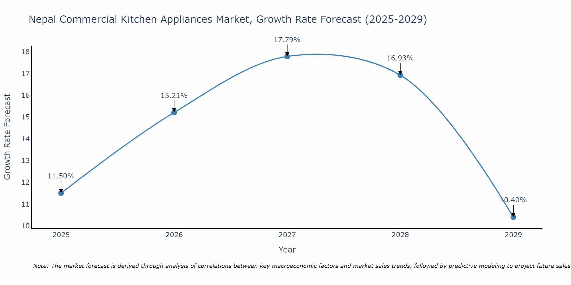Nepal Commercial Kitchen Appliances Market Growth Rate