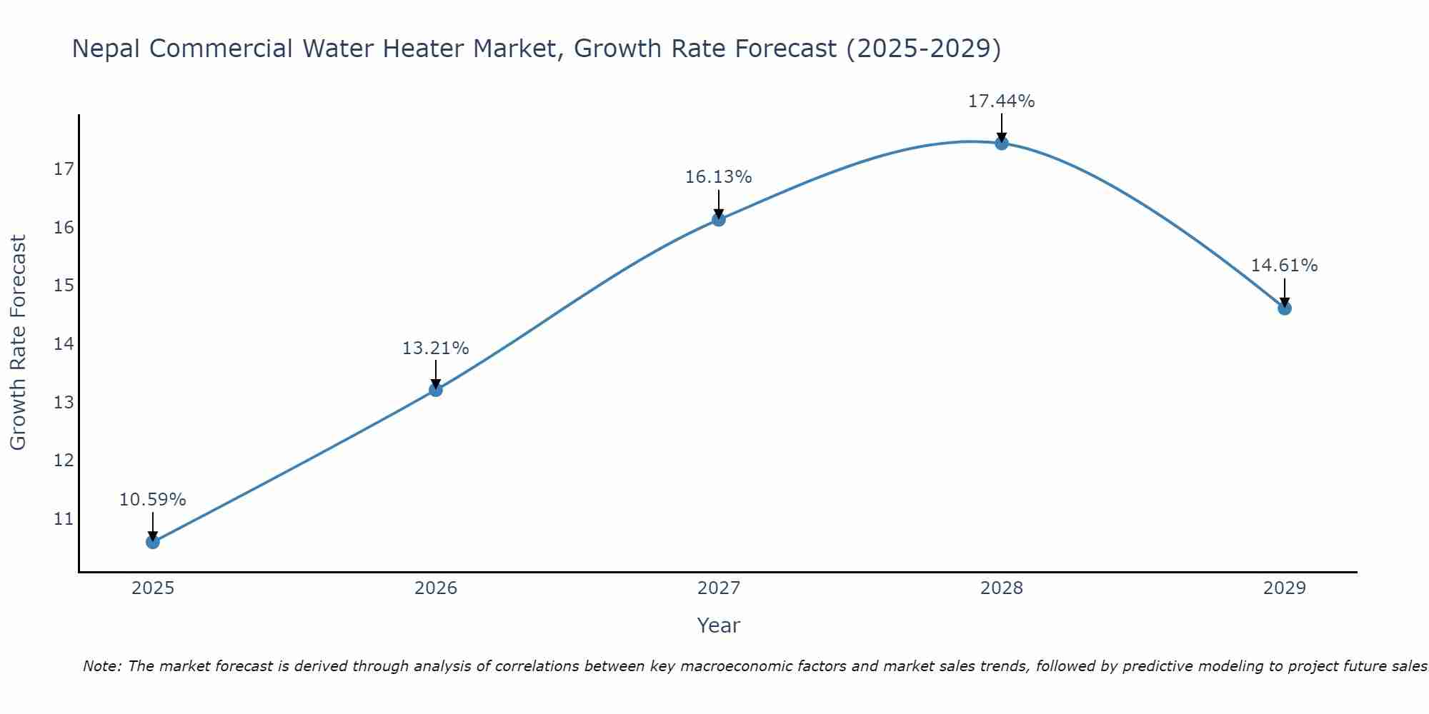 Nepal Commercial Water Heater Market Growth Rate