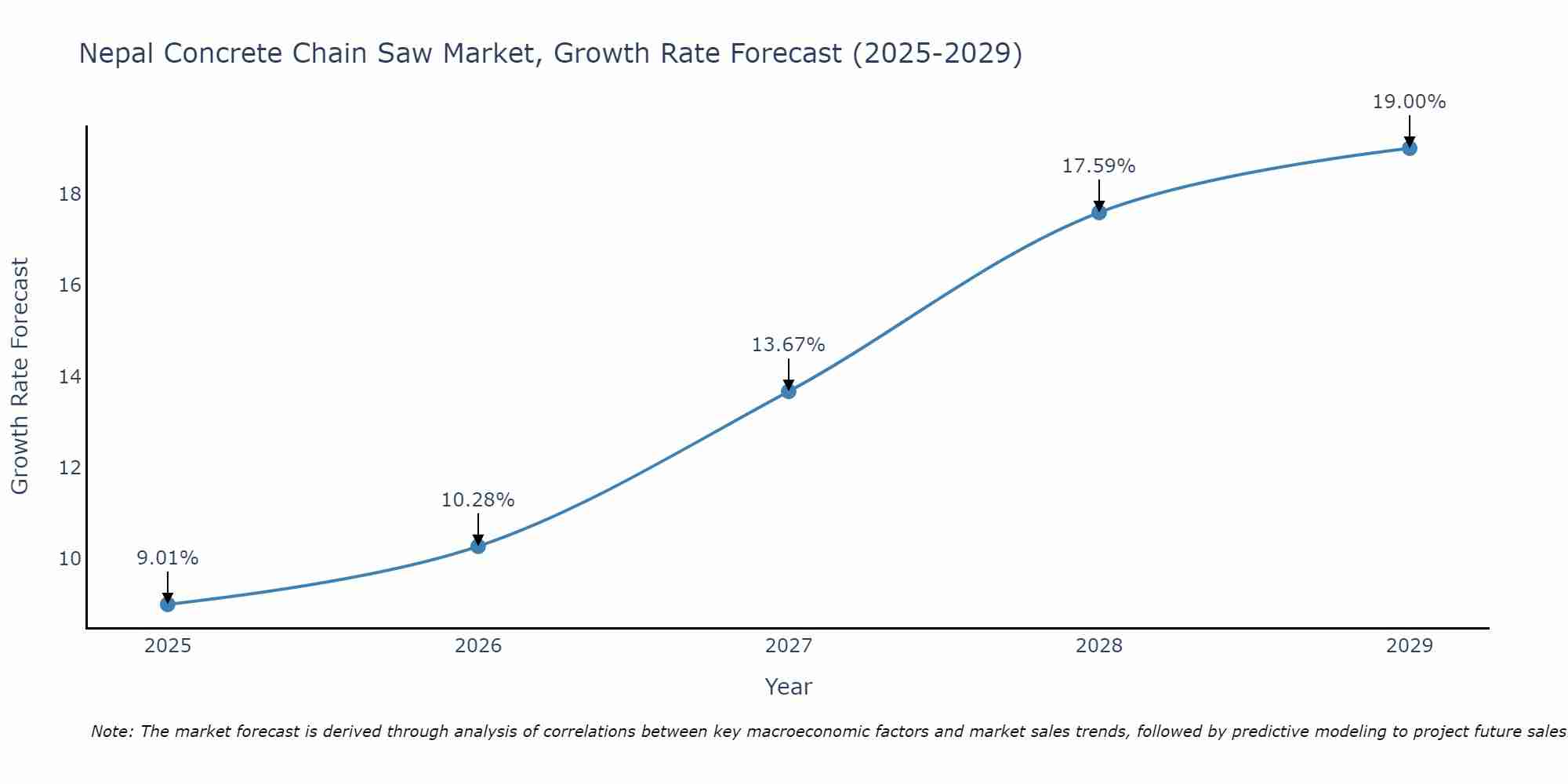 Nepal Concrete Chain Saw Market Growth Rate