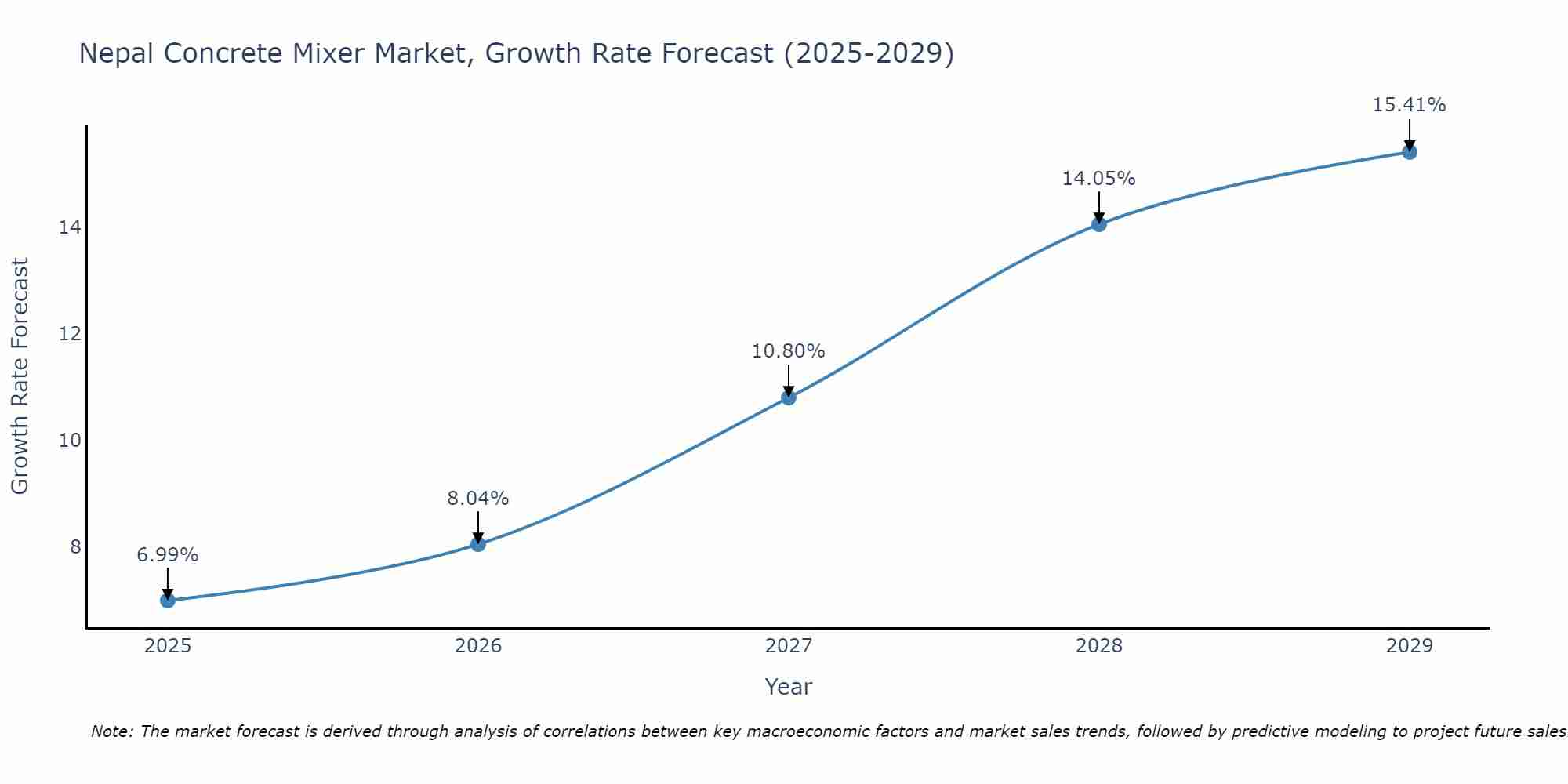 Nepal Concrete Mixer Market Growth Rate