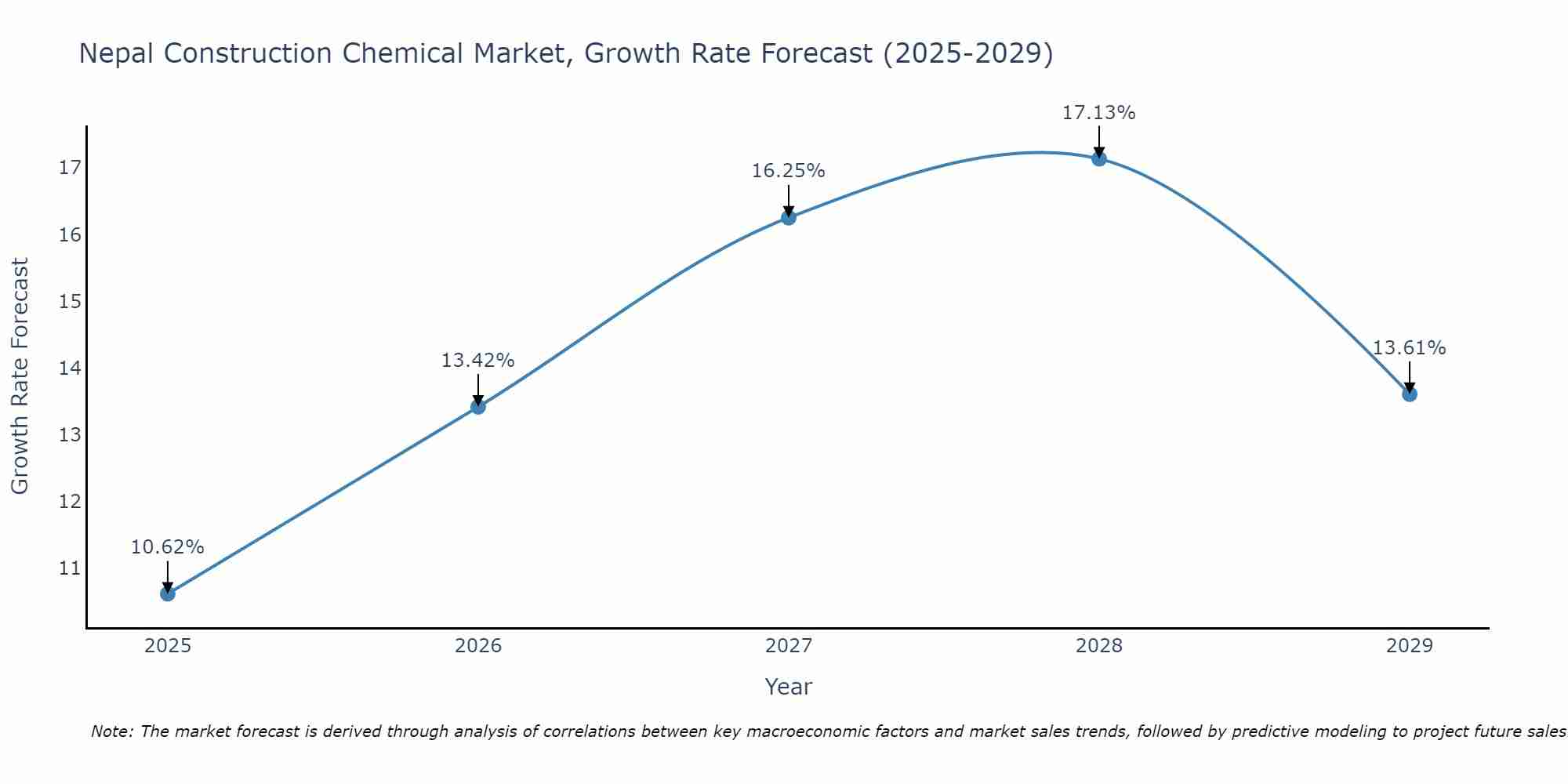 Nepal Construction Chemical Market Growth Rate