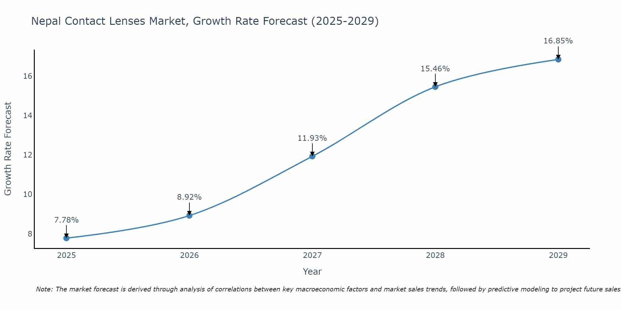 Nepal Contact Lenses Market Size Growth Rate