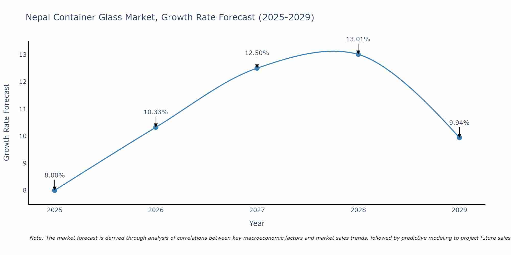 Nepal Container Glass Market Growth Rate
