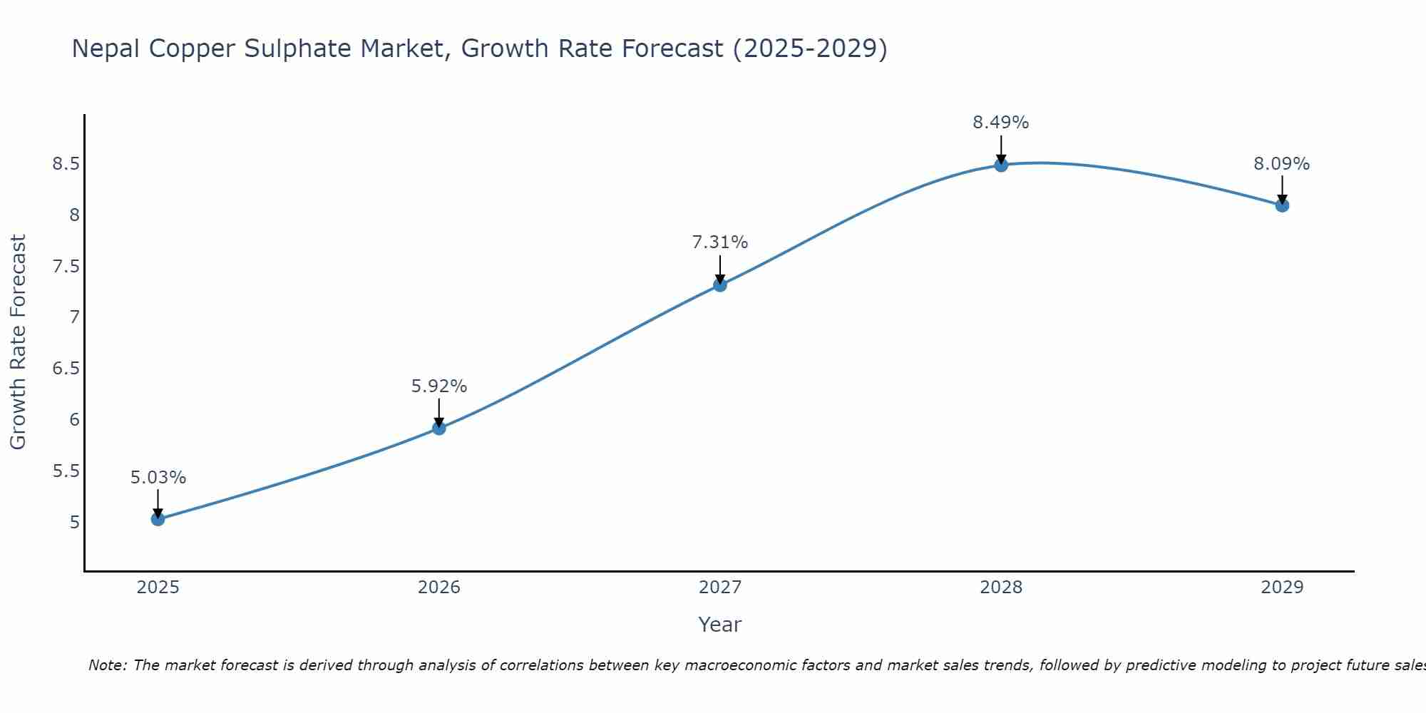 Nepal Copper Sulphate Market Growth Rate