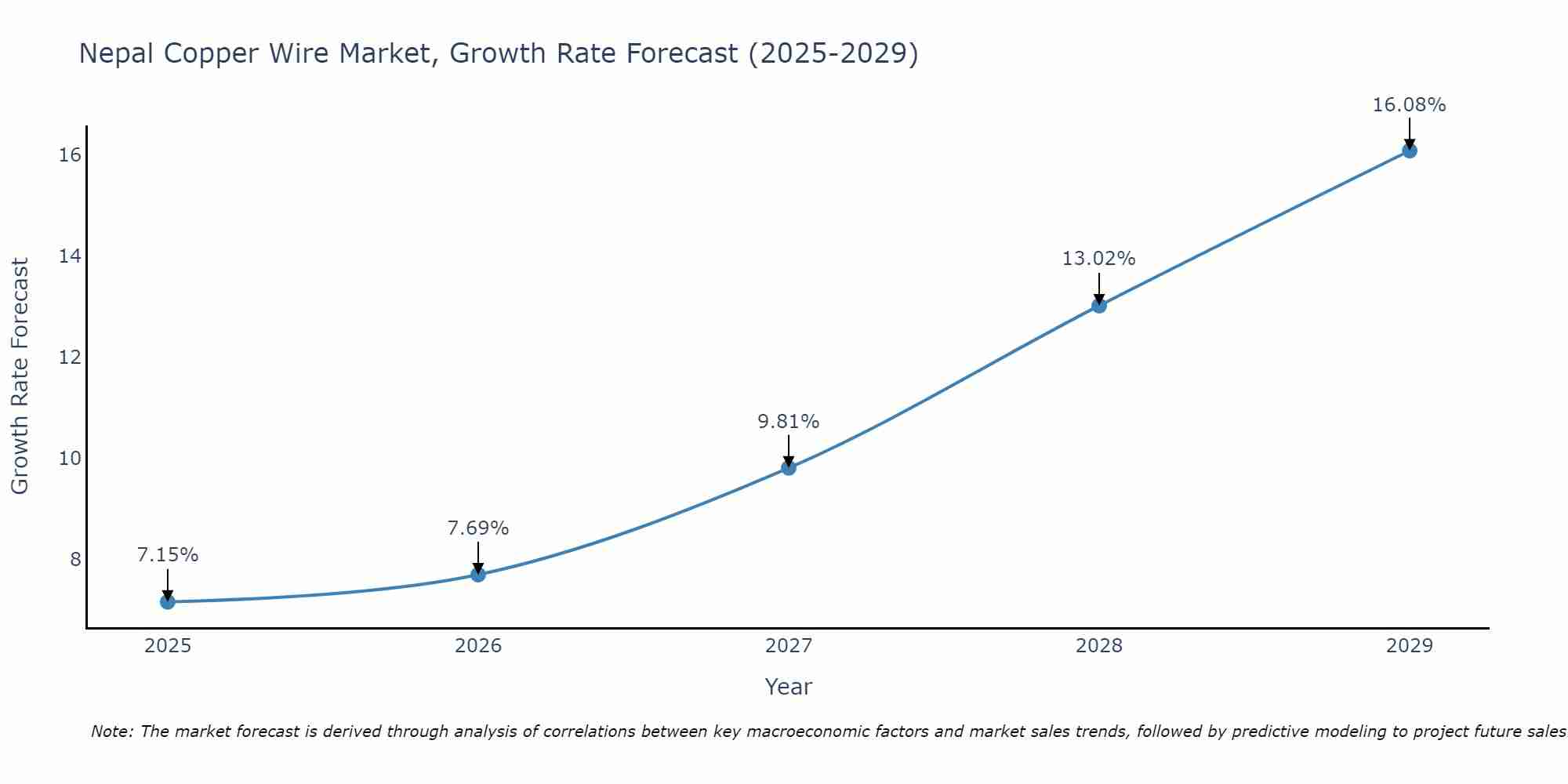 Nepal Copper Wire Market Growth Rate