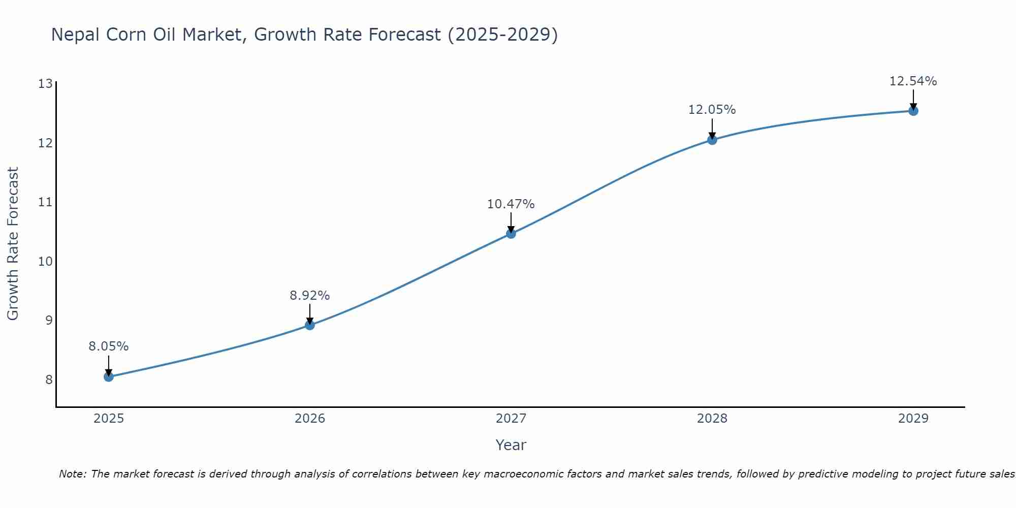 Nepal Corn Oil Market Growth Rate