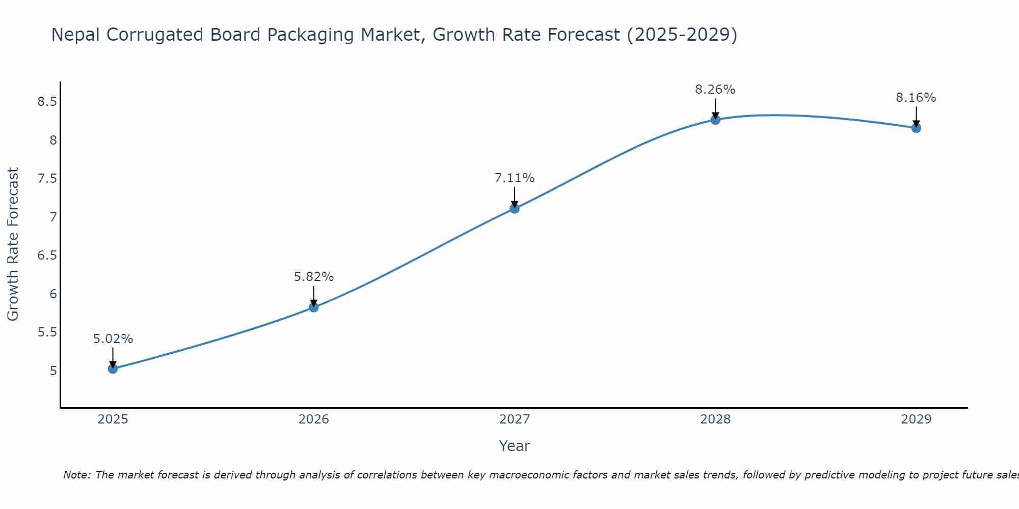 Nepal Corrugated Board Packaging Market Size Growth Rate