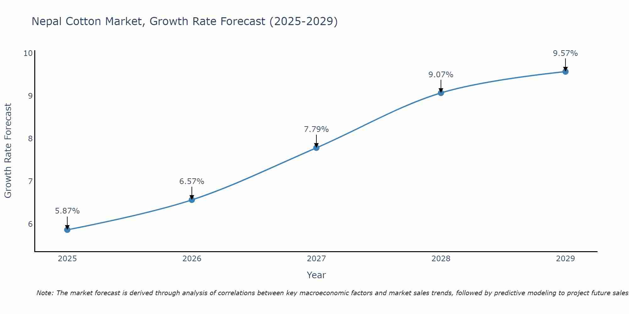 Nepal Cotton Market Size Growth Rate