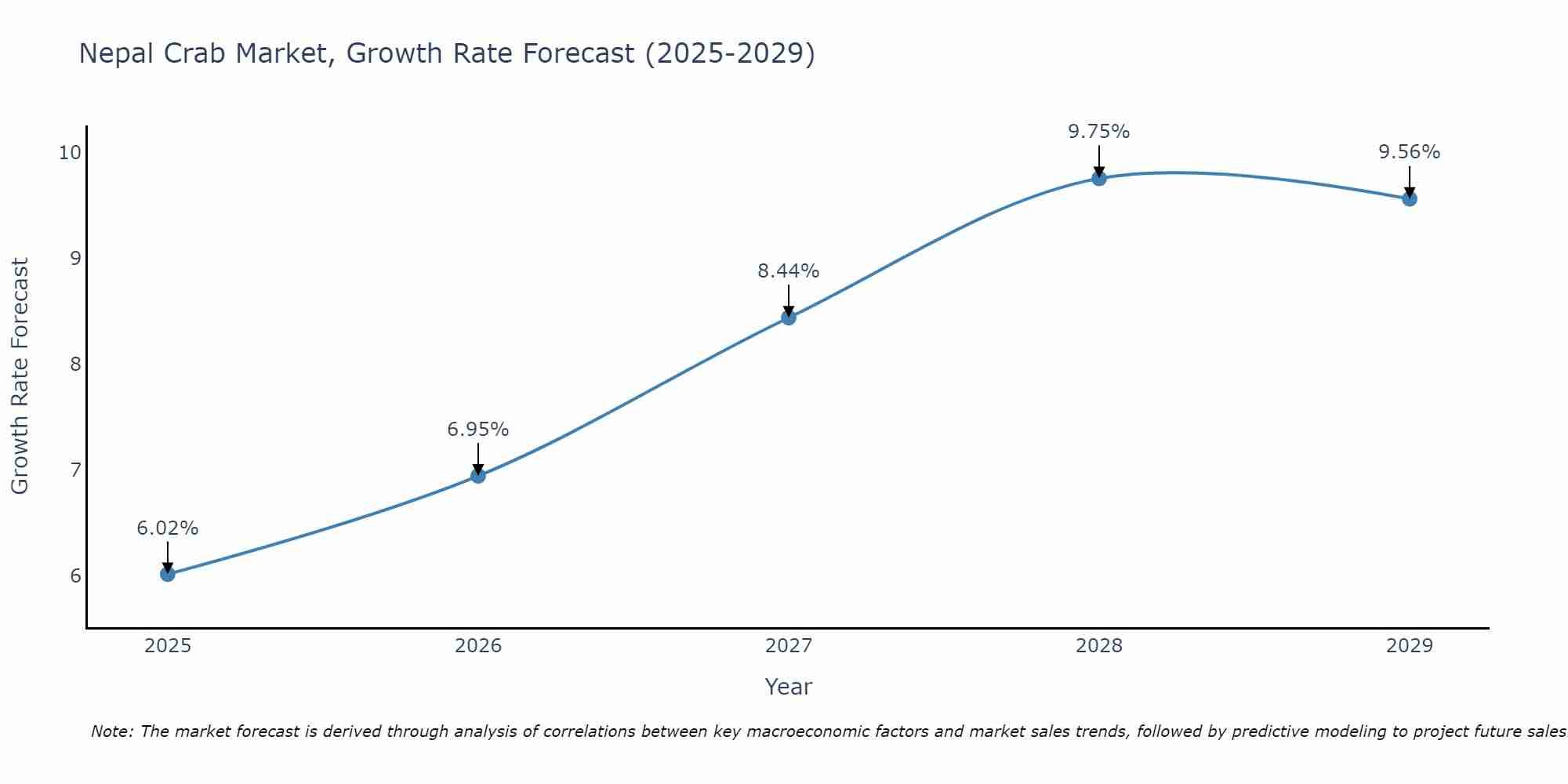 Nepal Crab Market Growth Rate