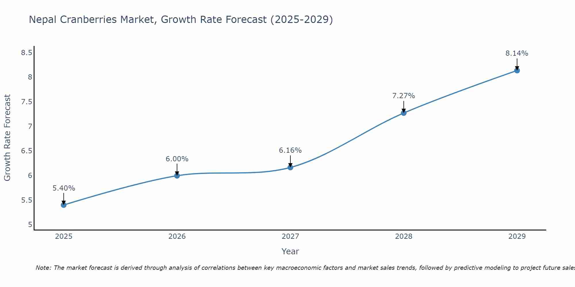 Nepal Cranberries Market Growth Rate