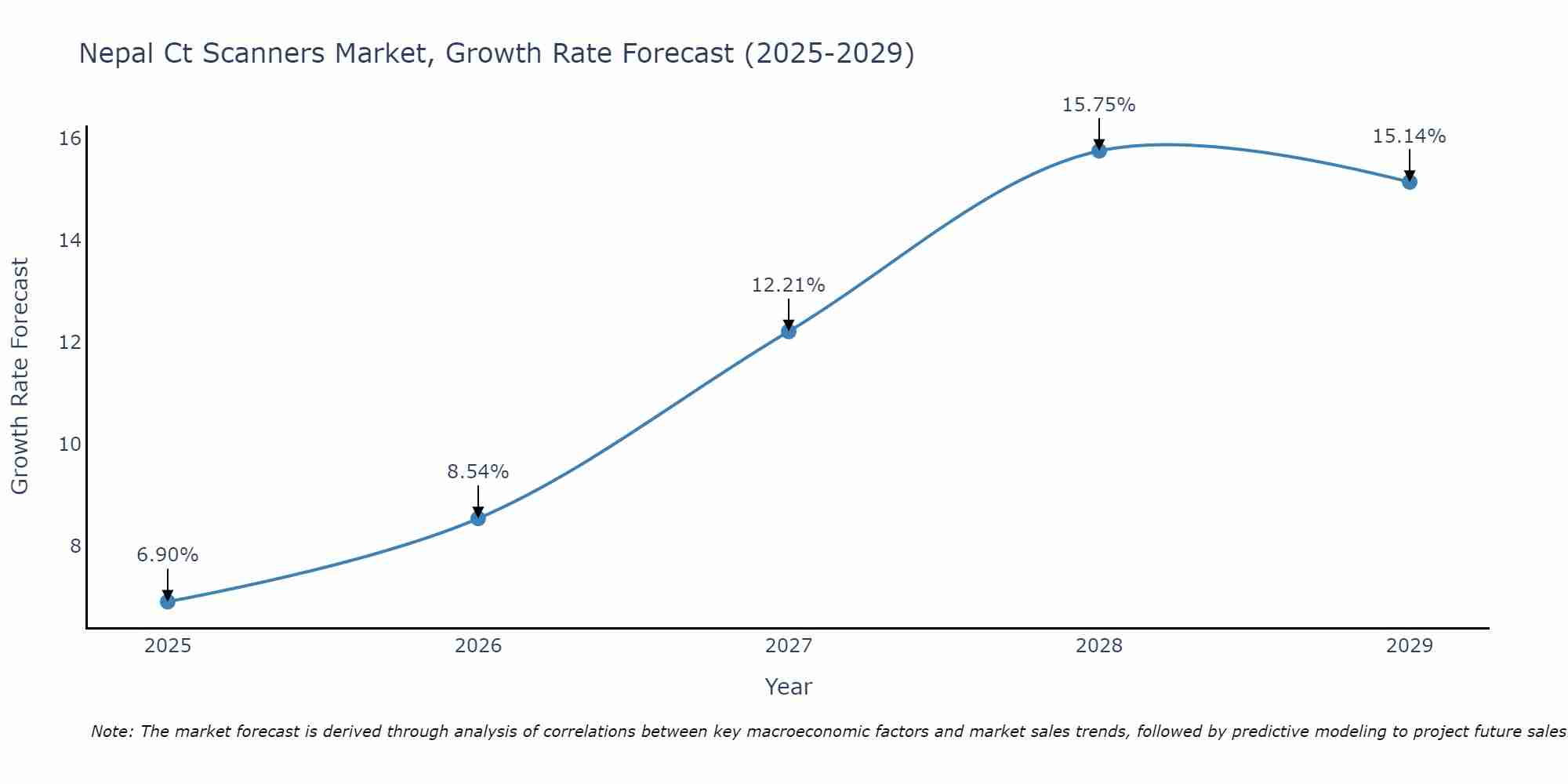 Nepal Ct Scanners Market Growth Rate
